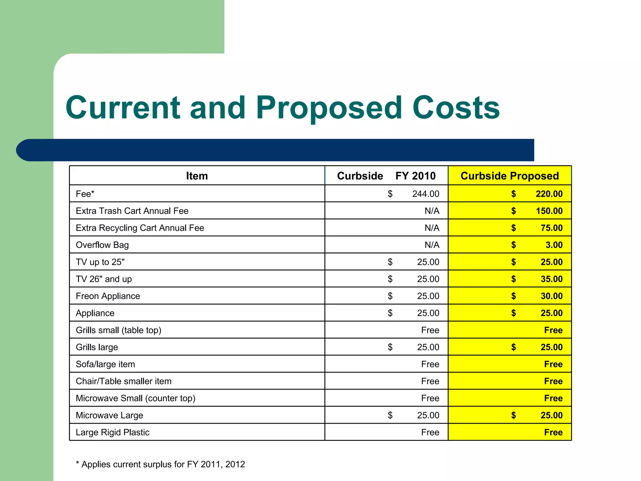 Current and Proposed Costs * Applies current surplus for FY 2011, 2012  Free  Free  Large Rigid Plastic $  25.00  $  25.00  Microwave Large Free  Free  Microwave Small (counter top) Free  Free  Chair/Table smaller item Free  Free  Sofa/large item $  25.00  $  25.00  Grills large Free  Free  Grills small (table top) $  25.00  $  25.00  Appliance $  30.00  $  25.00  Freon Appliance $  35.00  $  25.00  TV 26" and up $  25.00  $  25.00  TV up to 25" $  3.00  N/A  Overflow Bag $  75.00  N/A  Extra Recycling Cart Annual Fee $  150.00  N/A  Extra Trash Cart Annual Fee $  220.00  $  244.00  Fee* Curbside Proposed  Curbside  FY 2010  Item 