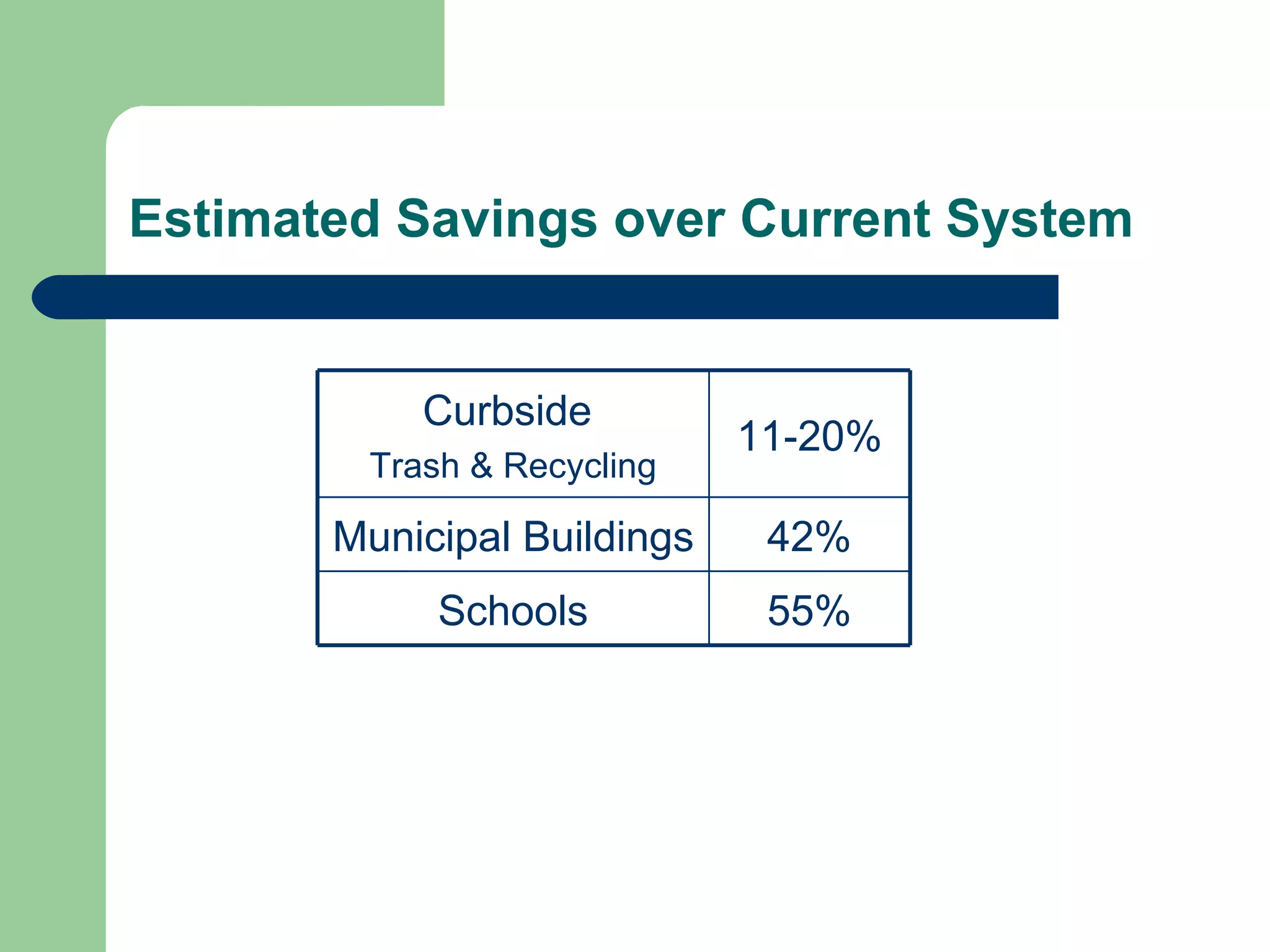 Estimated Savings over Current System 55% Schools 42% Municipal Buildings 11-20% Curbside  Trash & Recycling 