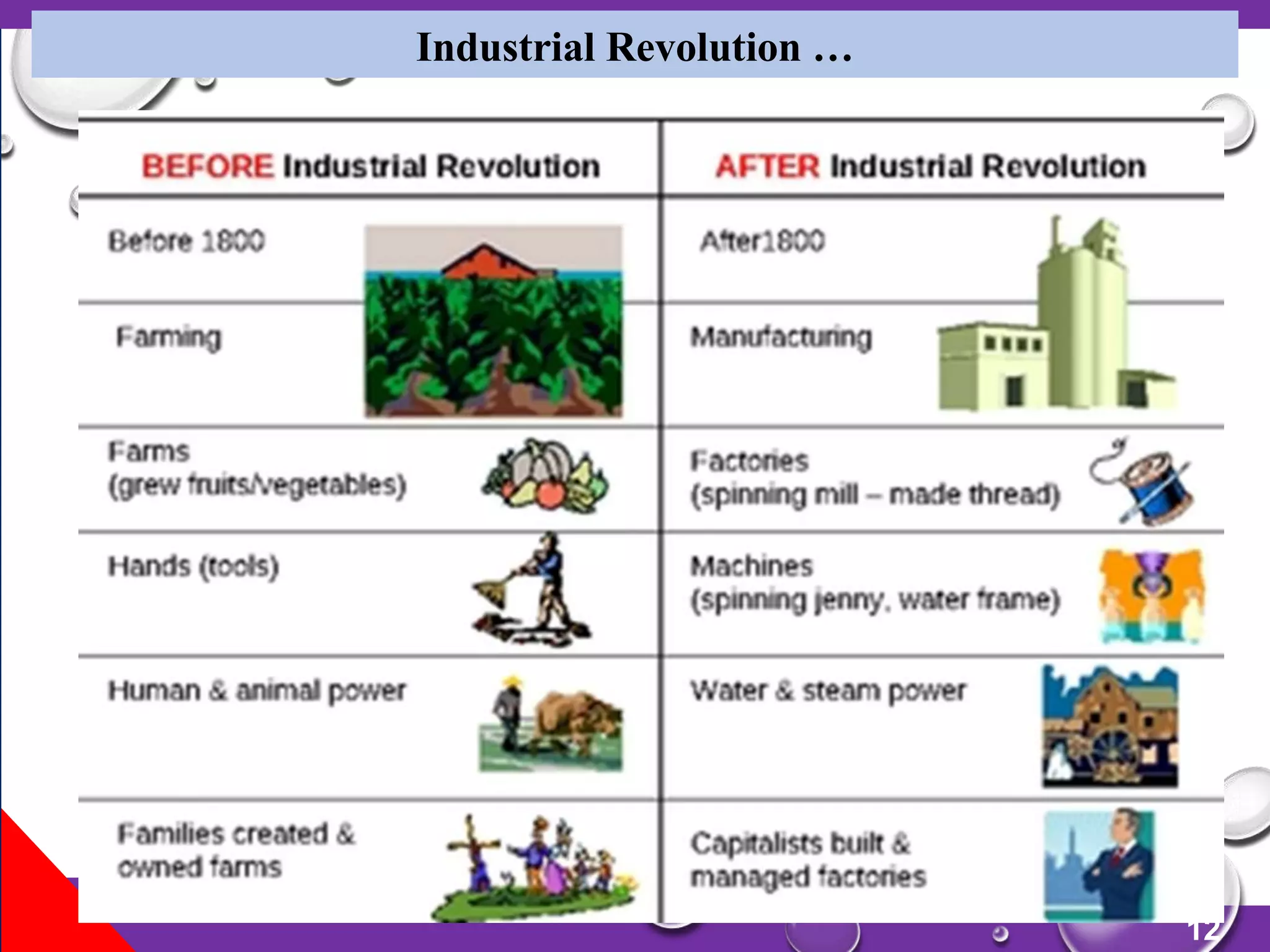 12
Industrial Revolution …
 