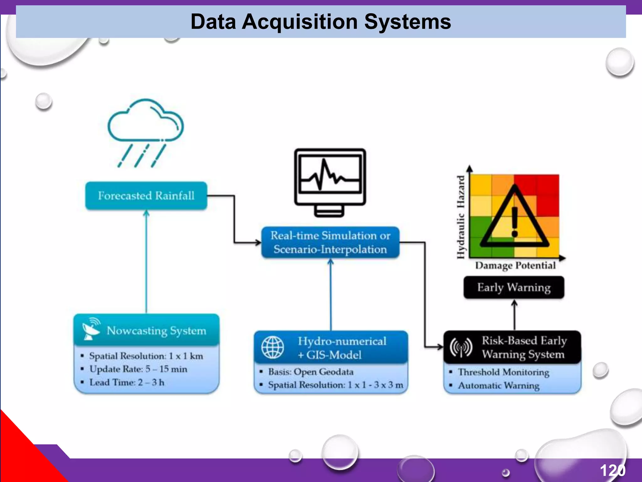 120
Data Acquisition Systems
 