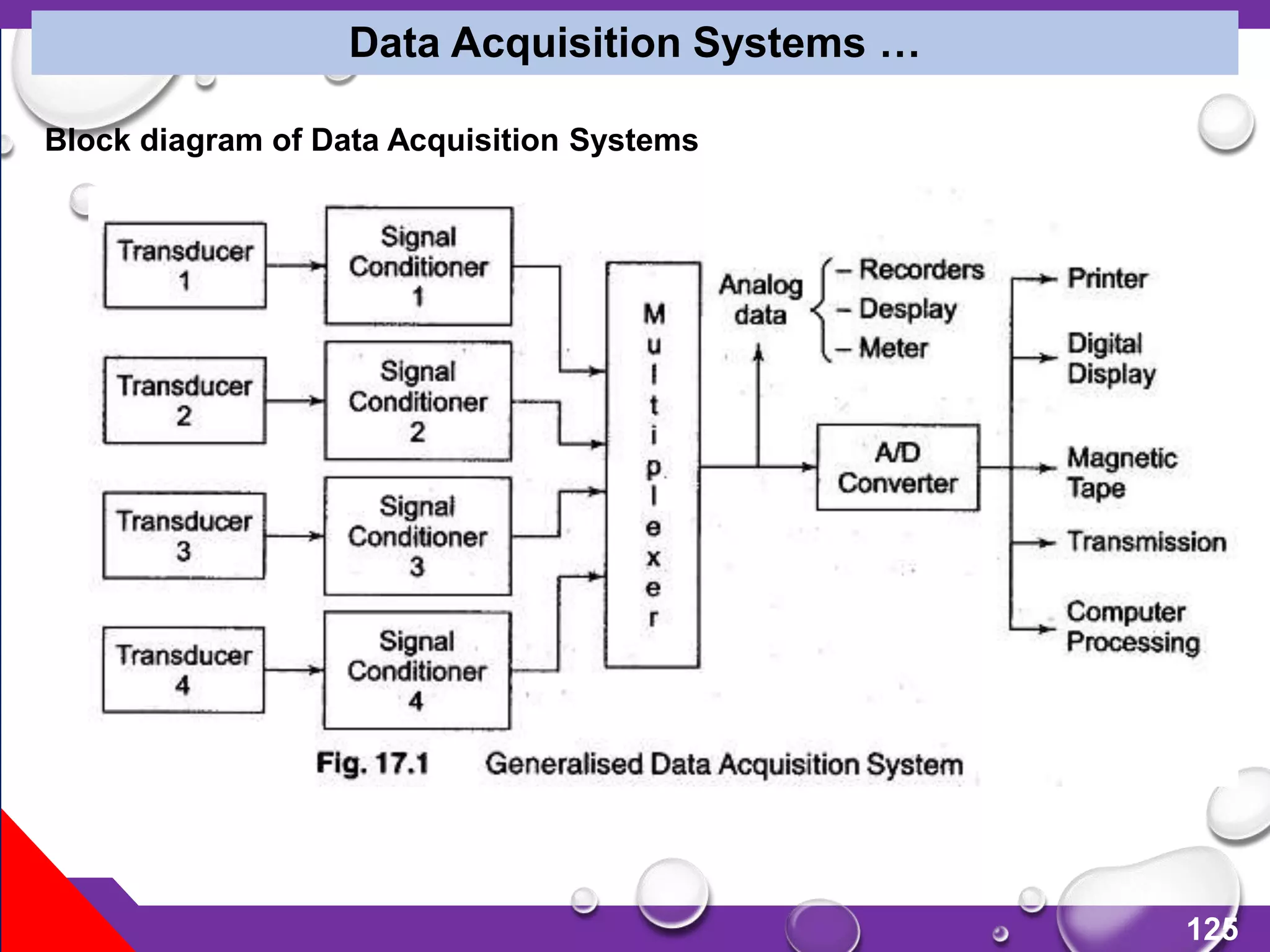 125
Data Acquisition Systems …
Block diagram of Data Acquisition Systems
 