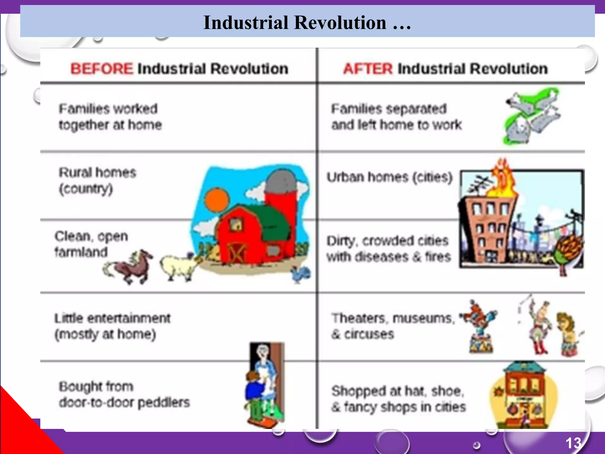 13
Industrial Revolution …
 