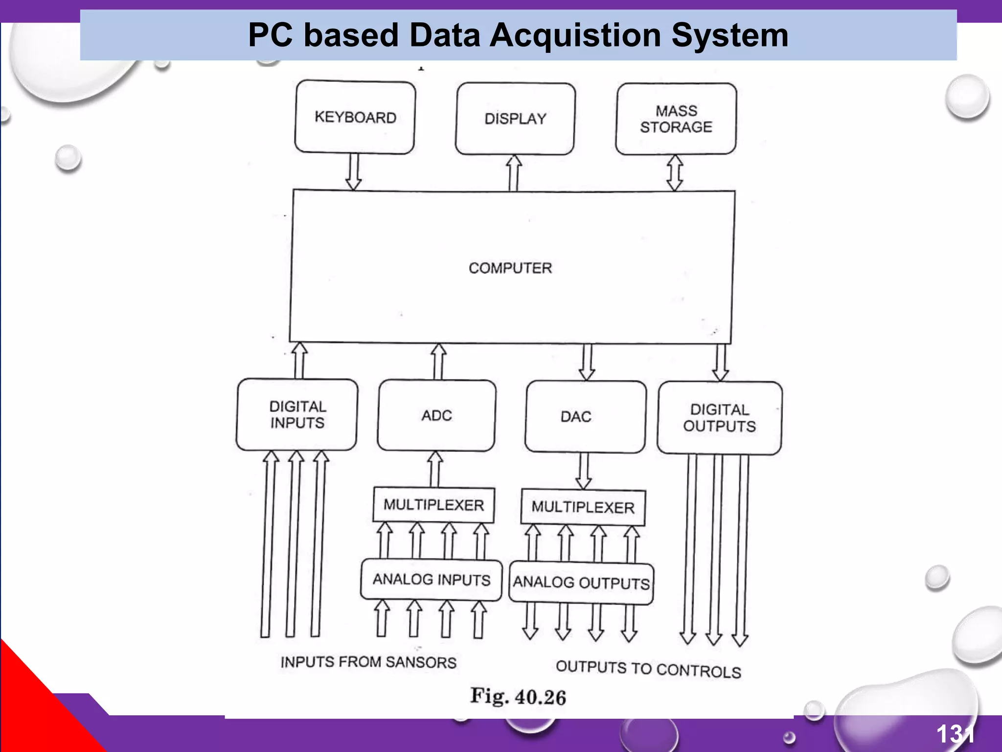 131
PC based Data Acquistion System
 