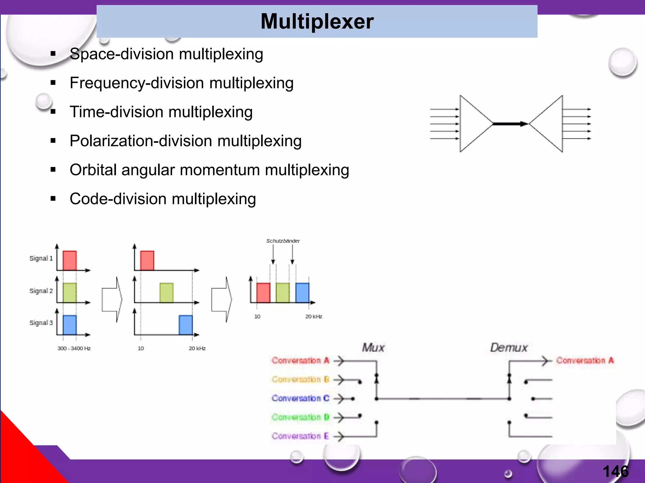 146
 Space-division multiplexing
 Frequency-division multiplexing
 Time-division multiplexing
 Polarization-division multiplexing
 Orbital angular momentum multiplexing
 Code-division multiplexing
Multiplexer
 