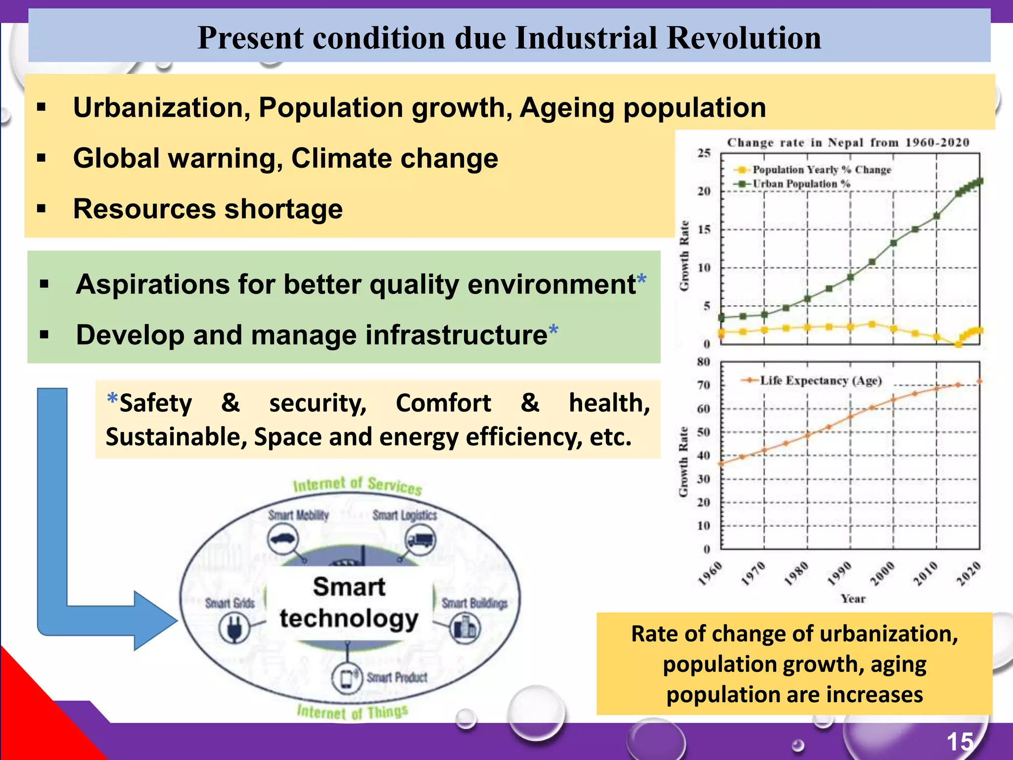 15
Present condition due Industrial Revolution
 Urbanization, Population growth, Ageing population
 Global warning, Climate change
 Resources shortage
 Aspirations for better quality environment*
 Develop and manage infrastructure*
Rate of change of urbanization,
population growth, aging
population are increases
*Safety & security, Comfort & health,
Sustainable, Space and energy efficiency, etc.
 