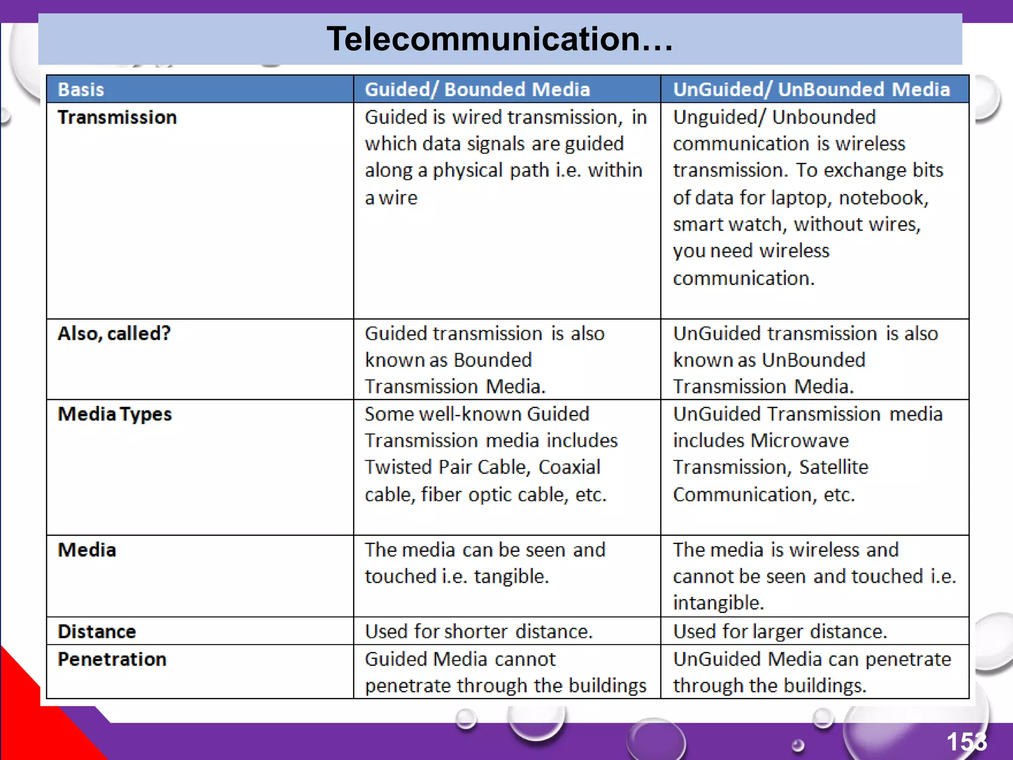 153
Telecommunication…
 
