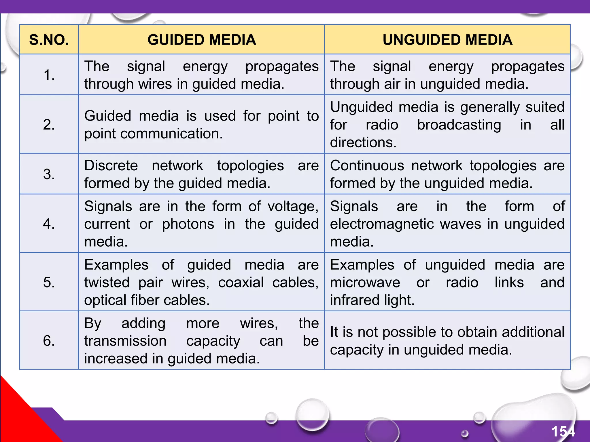 154
S.NO. GUIDED MEDIA UNGUIDED MEDIA
1.
The signal energy propagates
through wires in guided media.
The signal energy propagates
through air in unguided media.
2.
Guided media is used for point to
point communication.
Unguided media is generally suited
for radio broadcasting in all
directions.
3.
Discrete network topologies are
formed by the guided media.
Continuous network topologies are
formed by the unguided media.
4.
Signals are in the form of voltage,
current or photons in the guided
media.
Signals are in the form of
electromagnetic waves in unguided
media.
5.
Examples of guided media are
twisted pair wires, coaxial cables,
optical fiber cables.
Examples of unguided media are
microwave or radio links and
infrared light.
6.
By adding more wires, the
transmission capacity can be
increased in guided media.
It is not possible to obtain additional
capacity in unguided media.
 