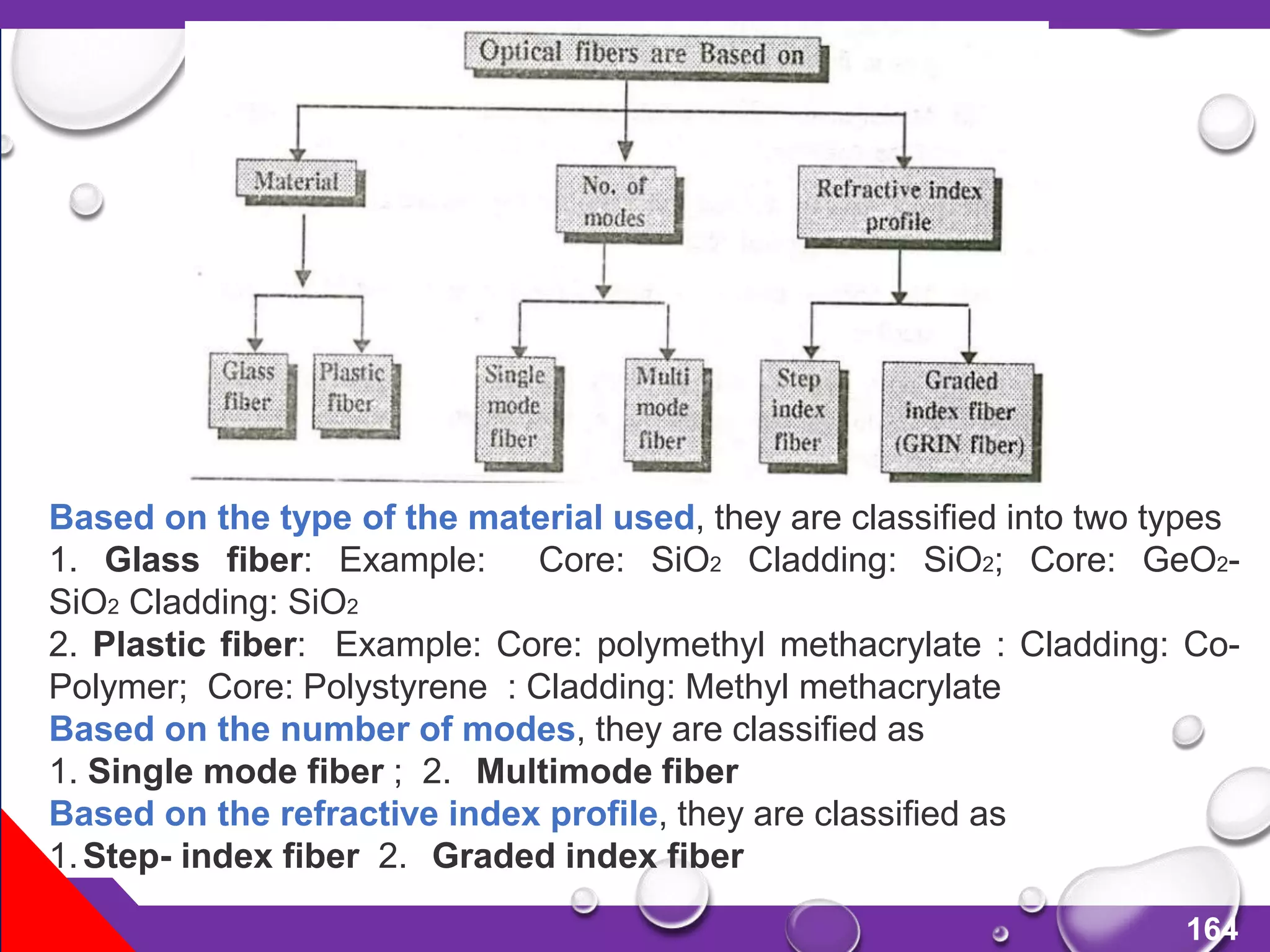 164
Based on the type of the material used, they are classified into two types
1. Glass fiber: Example: Core: SiO2 Cladding: SiO2; Core: GeO2-
SiO2 Cladding: SiO2
2. Plastic fiber: Example: Core: polymethyl methacrylate : Cladding: Co-
Polymer; Core: Polystyrene : Cladding: Methyl methacrylate
Based on the number of modes, they are classified as
1. Single mode fiber ; 2. Multimode fiber
Based on the refractive index profile, they are classified as
1.Step- index fiber 2. Graded index fiber
 