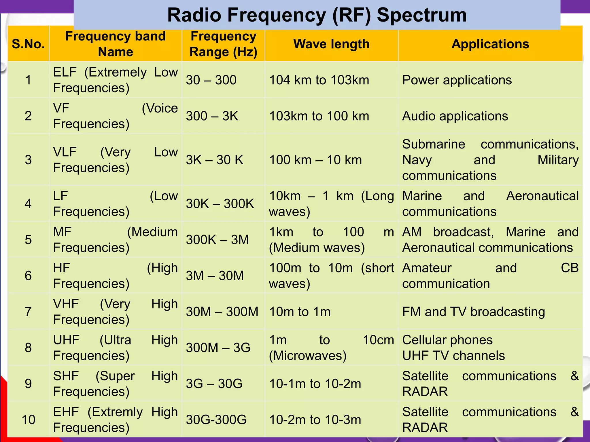 167
S.No.
Frequency band
Name
Frequency
Range (Hz)
Wave length Applications
1
ELF (Extremely Low
Frequencies)
30 – 300 104 km to 103km Power applications
2
VF (Voice
Frequencies)
300 – 3K 103km to 100 km Audio applications
3
VLF (Very Low
Frequencies)
3K – 30 K 100 km – 10 km
Submarine communications,
Navy and Military
communications
4
LF (Low
Frequencies)
30K – 300K
10km – 1 km (Long
waves)
Marine and Aeronautical
communications
5
MF (Medium
Frequencies)
300K – 3M
1km to 100 m
(Medium waves)
AM broadcast, Marine and
Aeronautical communications
6
HF (High
Frequencies)
3M – 30M
100m to 10m (short
waves)
Amateur and CB
communication
7
VHF (Very High
Frequencies)
30M – 300M 10m to 1m FM and TV broadcasting
8
UHF (Ultra High
Frequencies)
300M – 3G
1m to 10cm
(Microwaves)
Cellular phones
UHF TV channels
9
SHF (Super High
Frequencies)
3G – 30G 10-1m to 10-2m
Satellite communications &
RADAR
10
EHF (Extremly High
Frequencies)
30G-300G 10-2m to 10-3m
Satellite communications &
RADAR
Radio Frequency (RF) Spectrum
 