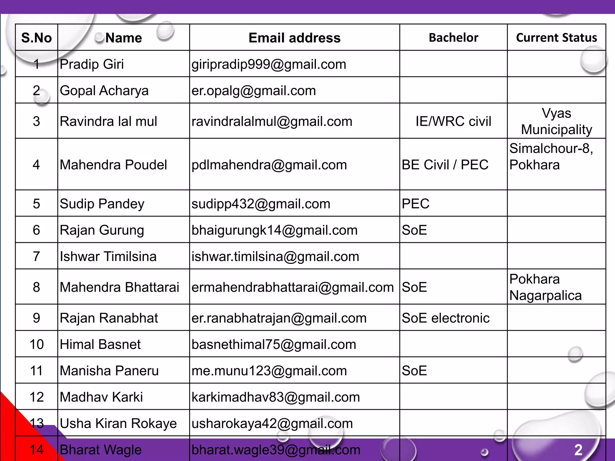 2
S.No Name Email address Bachelor Current Status
1 Pradip Giri giripradip999@gmail.com
2 Gopal Acharya er.opalg@gmail.com
3 Ravindra lal mul ravindralalmul@gmail.com IE/WRC civil
Vyas
Municipality
4 Mahendra Poudel pdlmahendra@gmail.com BE Civil / PEC
Simalchour-8,
Pokhara
5 Sudip Pandey sudipp432@gmail.com PEC
6 Rajan Gurung bhaigurungk14@gmail.com SoE
7 Ishwar Timilsina ishwar.timilsina@gmail.com
8 Mahendra Bhattarai ermahendrabhattarai@gmail.com SoE
Pokhara
Nagarpalica
9 Rajan Ranabhat er.ranabhatrajan@gmail.com SoE electronic
10 Himal Basnet basnethimal75@gmail.com
11 Manisha Paneru me.munu123@gmail.com SoE
12 Madhav Karki karkimadhav83@gmail.com
13 Usha Kiran Rokaye usharokaya42@gmail.com
14 Bharat Wagle bharat.wagle39@gmail.com
 
