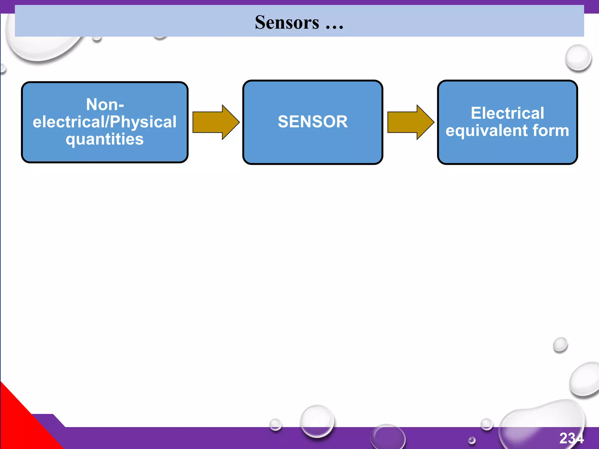 234
Sensors …
Non-
electrical/Physical
quantities
SENSOR
Electrical
equivalent form
 