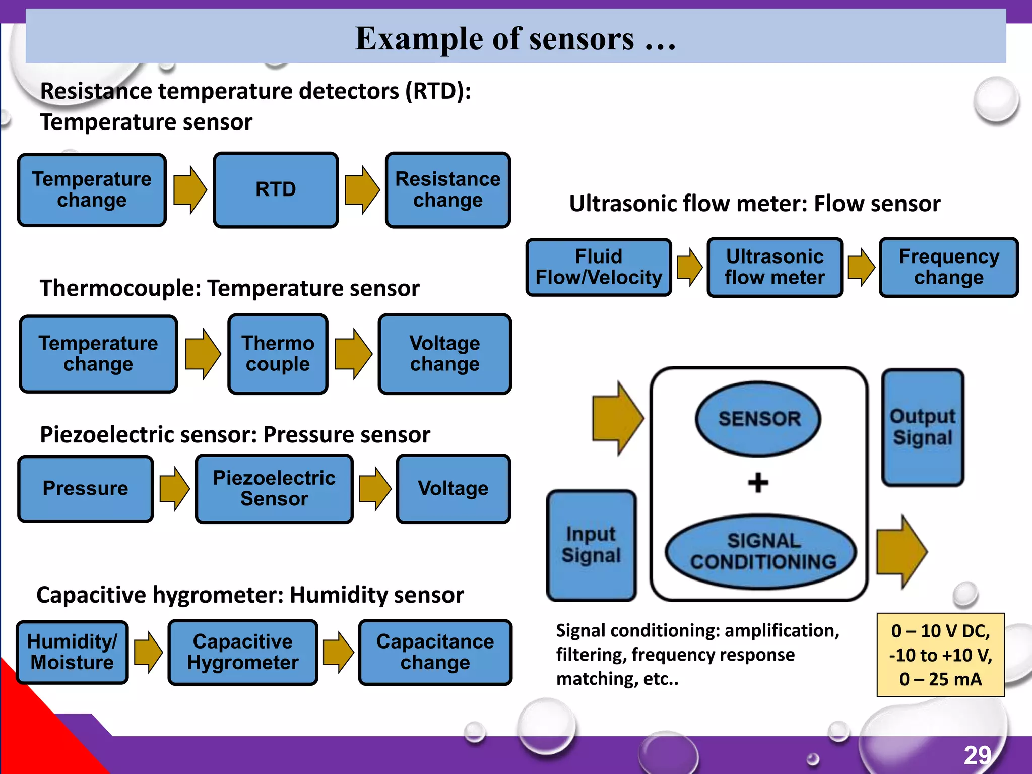 29
Example of sensors …
Resistance temperature detectors (RTD):
Temperature sensor
Thermocouple: Temperature sensor
Piezoelectric sensor: Pressure sensor
Capacitive hygrometer: Humidity sensor
Ultrasonic flow meter: Flow sensor
Temperature
change
RTD
Resistance
change
Temperature
change
Thermo
couple
Voltage
change
Pressure
Piezoelectric
Sensor
Voltage
Humidity/
Moisture
Capacitive
Hygrometer
Capacitance
change
Fluid
Flow/Velocity
Ultrasonic
flow meter
Frequency
change
Signal conditioning: amplification,
filtering, frequency response
matching, etc..
0 – 10 V DC,
-10 to +10 V,
0 – 25 mA
 