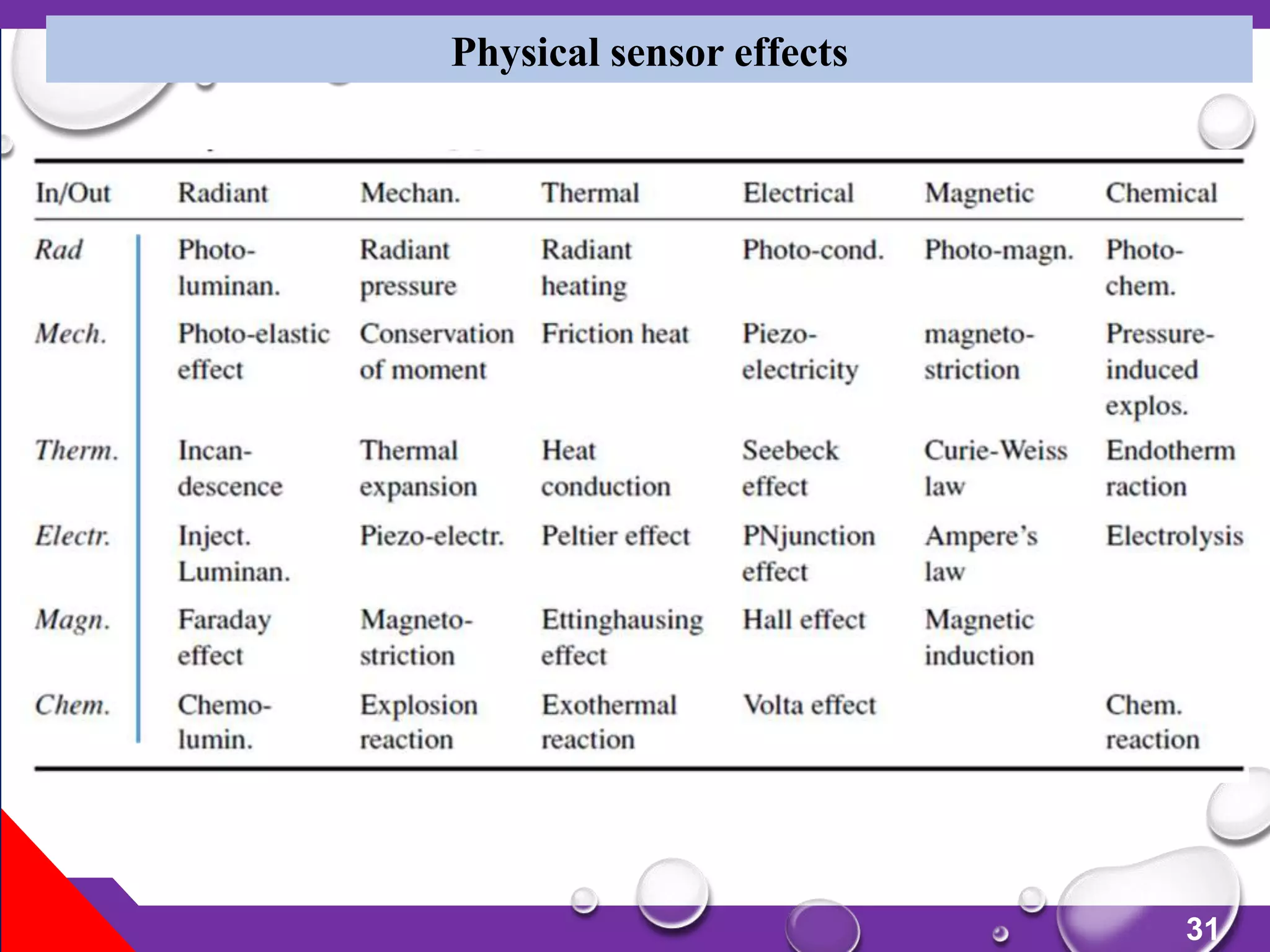 31
Physical sensor effects
 