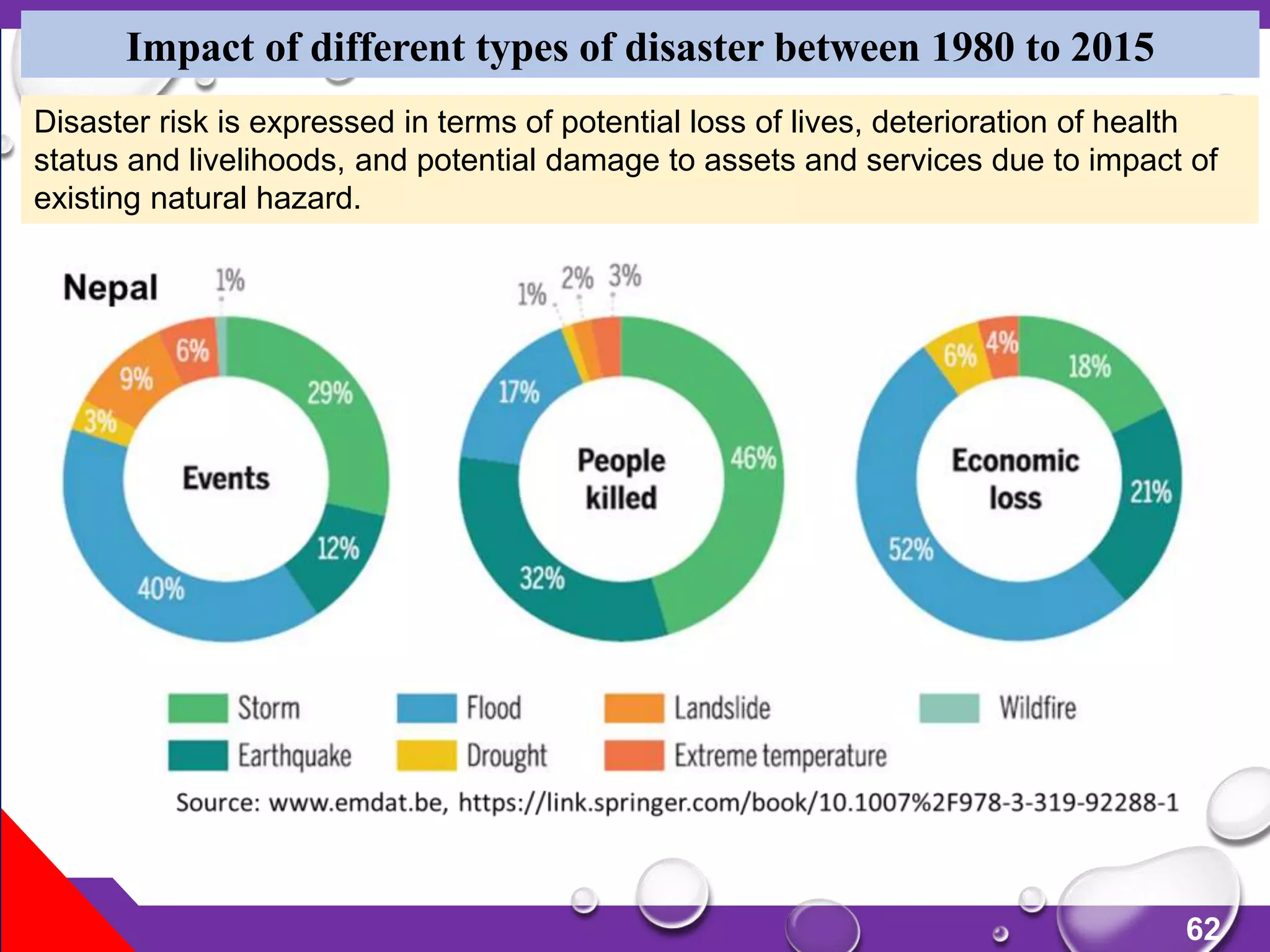 62
Impact of different types of disaster between 1980 to 2015
Disaster risk is expressed in terms of potential loss of lives, deterioration of health
status and livelihoods, and potential damage to assets and services due to impact of
existing natural hazard.
 