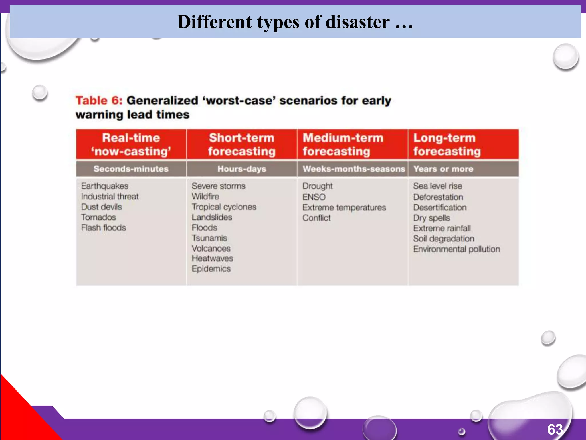 63
Different types of disaster …
 