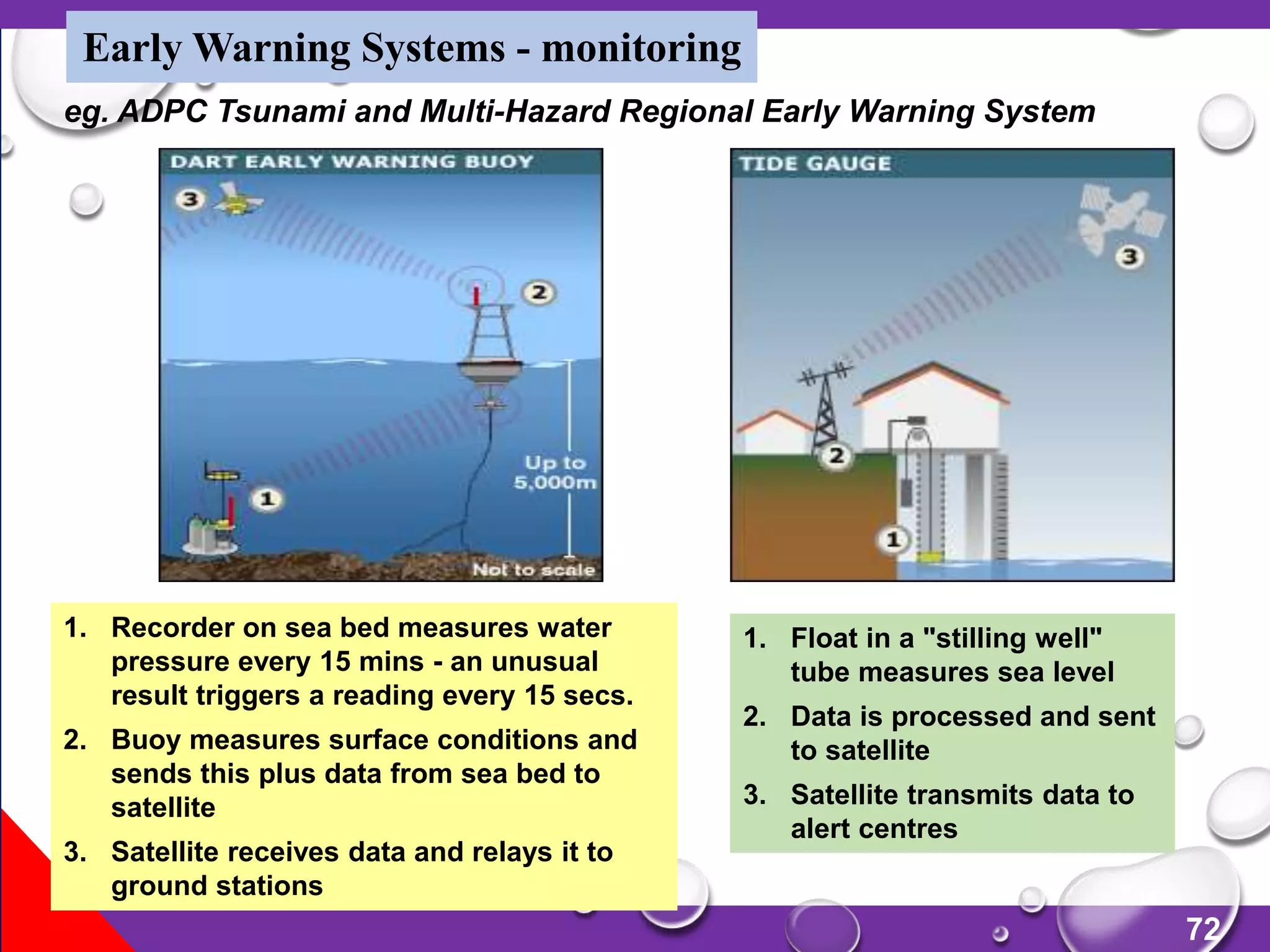 72
Early Warning Systems - monitoring
eg. ADPC Tsunami and Multi-Hazard Regional Early Warning System
1. Recorder on sea bed measures water
pressure every 15 mins - an unusual
result triggers a reading every 15 secs.
2. Buoy measures surface conditions and
sends this plus data from sea bed to
satellite
3. Satellite receives data and relays it to
ground stations
1. Float in a "stilling well"
tube measures sea level
2. Data is processed and sent
to satellite
3. Satellite transmits data to
alert centres
 