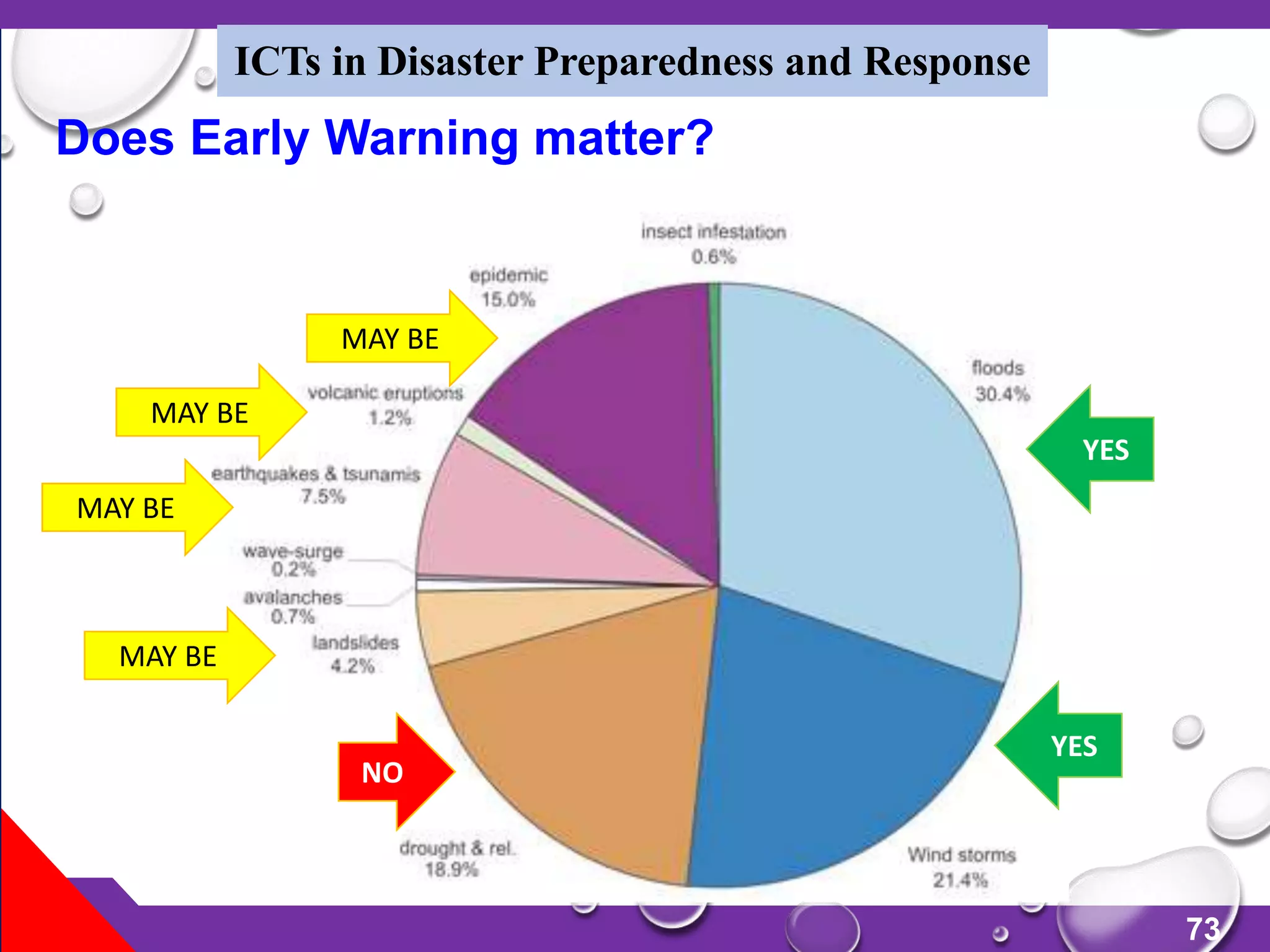 73
YES
YES
NO
MAY BE
MAY BE
MAY BE
MAY BE
Does Early Warning matter?
ICTs in Disaster Preparedness and Response
 