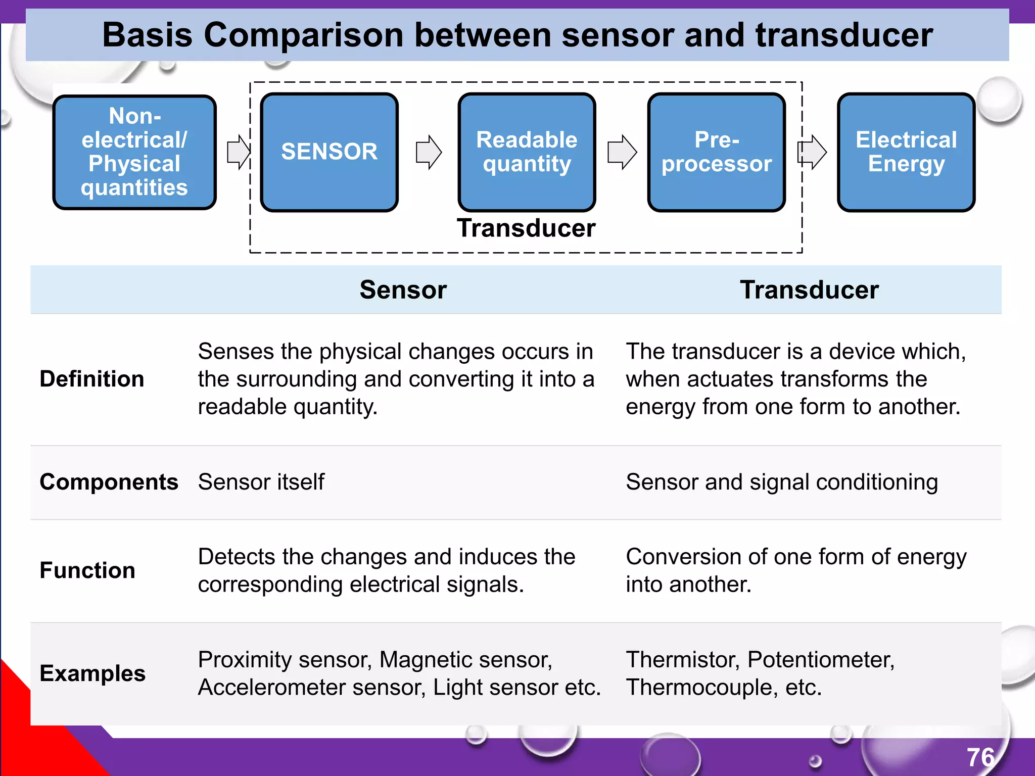 76
Basis Comparison between sensor and transducer
Sensor Transducer
Definition
Senses the physical changes occurs in
the surrounding and converting it into a
readable quantity.
The transducer is a device which,
when actuates transforms the
energy from one form to another.
Components Sensor itself Sensor and signal conditioning
Function
Detects the changes and induces the
corresponding electrical signals.
Conversion of one form of energy
into another.
Examples
Proximity sensor, Magnetic sensor,
Accelerometer sensor, Light sensor etc.
Thermistor, Potentiometer,
Thermocouple, etc.
Non-
electrical/
Physical
quantities
SENSOR
Readable
quantity
Pre-
processor
Electrical
Energy
Transducer
 