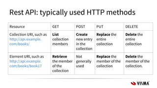 Rest API: typically used HTTP methods
Resource GET POST PUT DELETE
Collection URI, such as
http://api.example.
com/books/
List
collection
members
Create
new entry
in the
collection
Replace the
entire
collection
Delete the
entire
collection
Element URI, such as
http://api.example.
com/books/book17
Retrieve
the member
of the
collection
Not
generally
used
Replace the
member of the
collection
Delete the
member of the
collection.
 