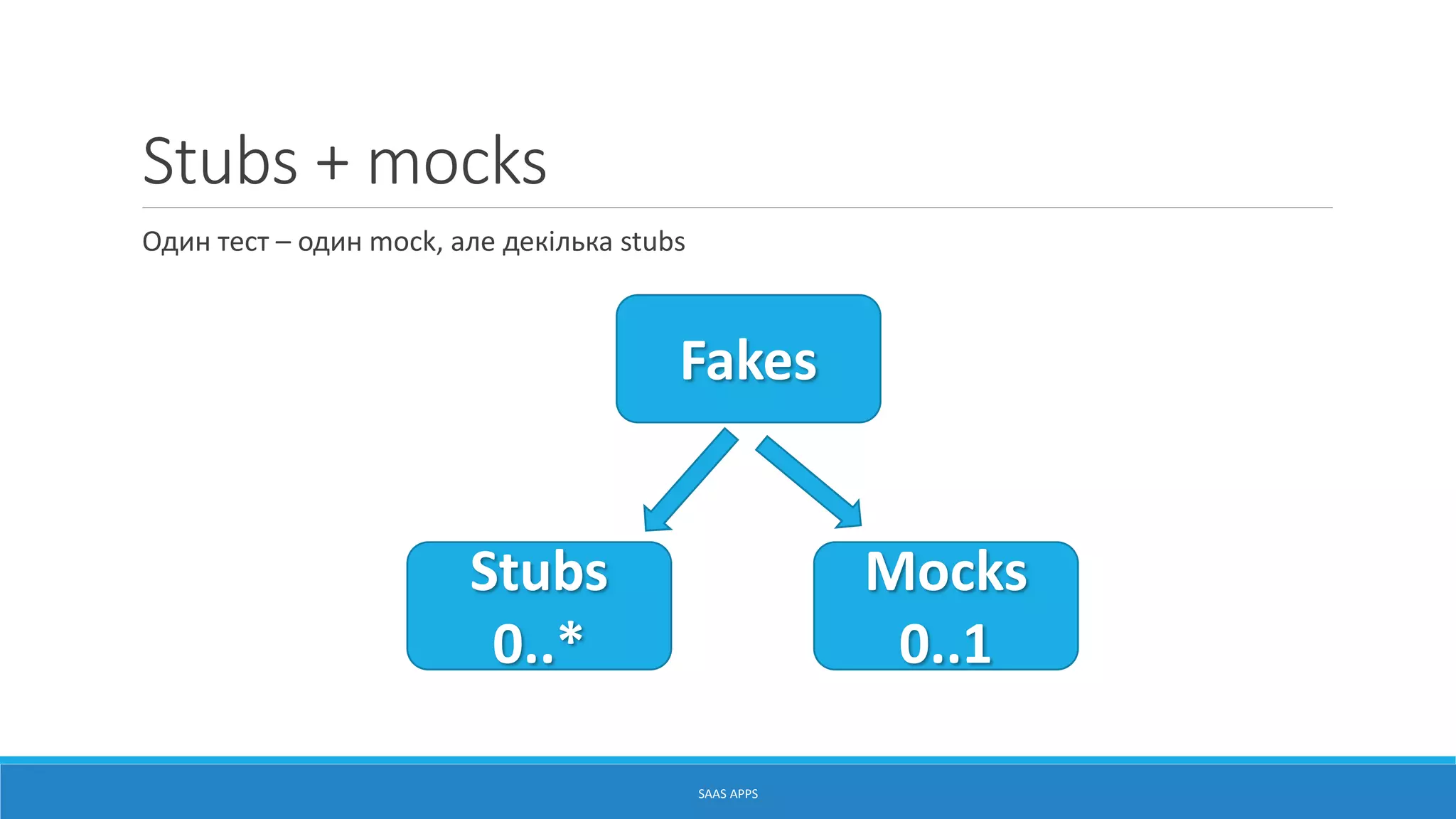Stubs + mocks
Один тест – один mock, але декілька stubs
SAAS APPS
Fakes
Stubs
0..*
Mocks
0..1
 