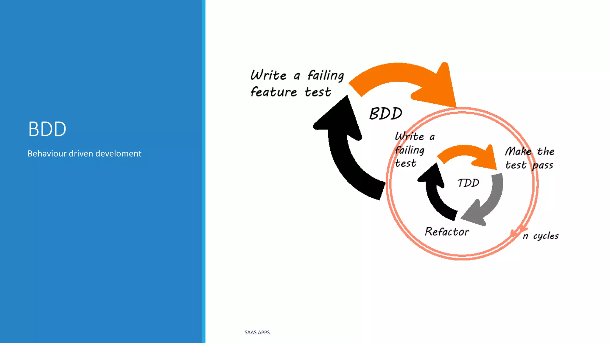 BDD
Behaviour driven develoment
SAAS APPS
 