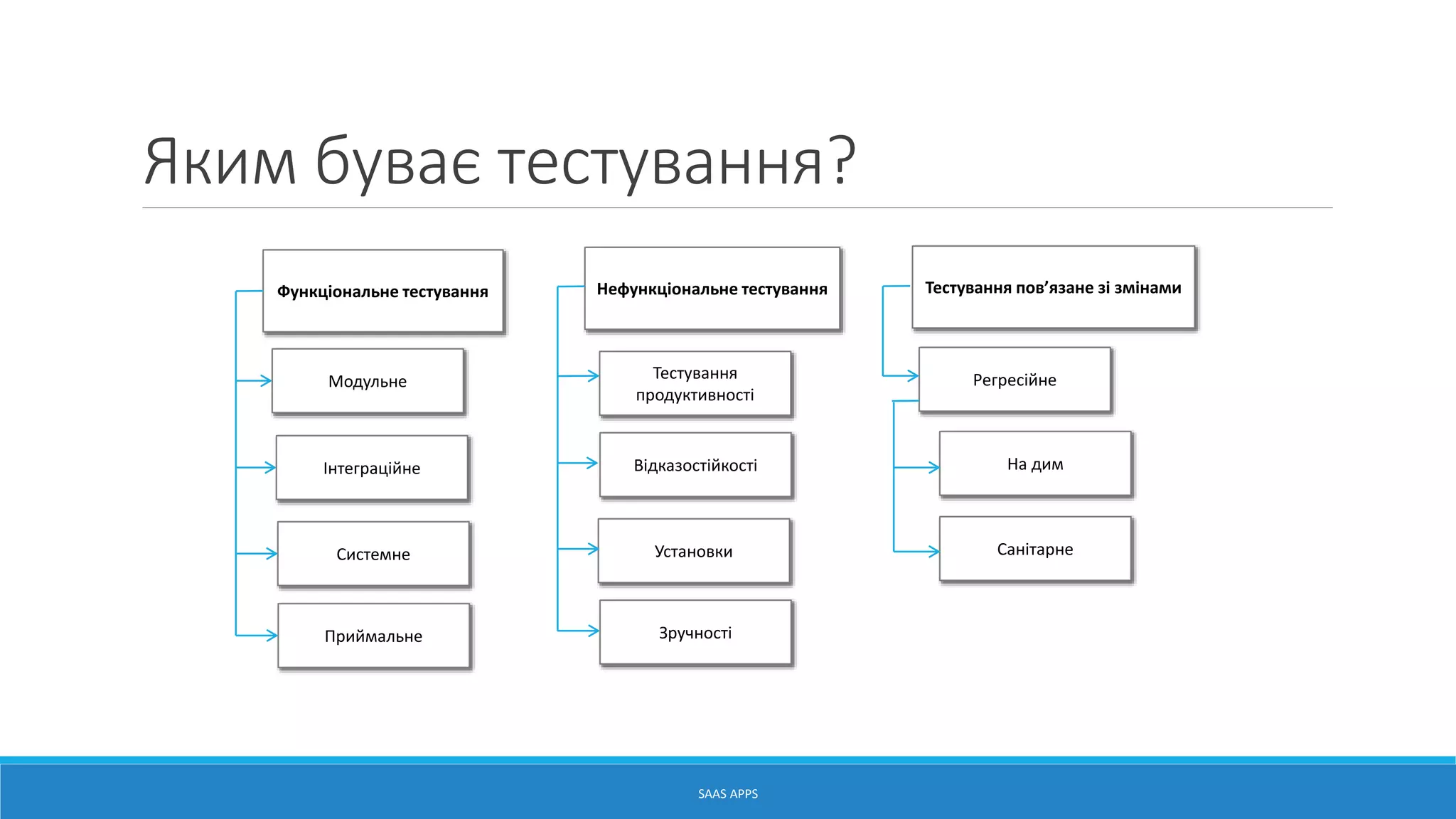 Яким буває тестування?
SAAS APPS
Нефункціональне тестування Тестування пов’язане зі змінамиФункціональне тестування
Модульне
Інтеграційне
Системне
Приймальне
Тестування
продуктивності
Відказостійкості
Установки
Зручності
Регресійне
На дим
Санітарне
 