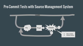 Pre-Commit Tests with Source Management System
Fix Push Checks
master
● Peer reviews
● Robots checks
 