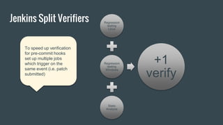Jenkins Split Verifiers Regression
testing
Linux
Regression
testing
Windows
Static
Analysis
+1
verify
To speed up verification
for pre-commit hooks
set up multiple jobs
which trigger on the
same event (i.e. patch
submitted)
 