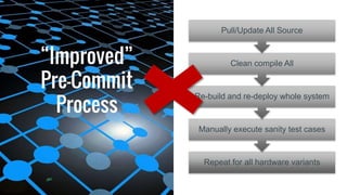 “Improved”
Pre-Commit
Process
Repeat for all hardware variants
Manually execute sanity test cases
Re-build and re-deploy whole system
Clean compile All
Pull/Update All Source
 