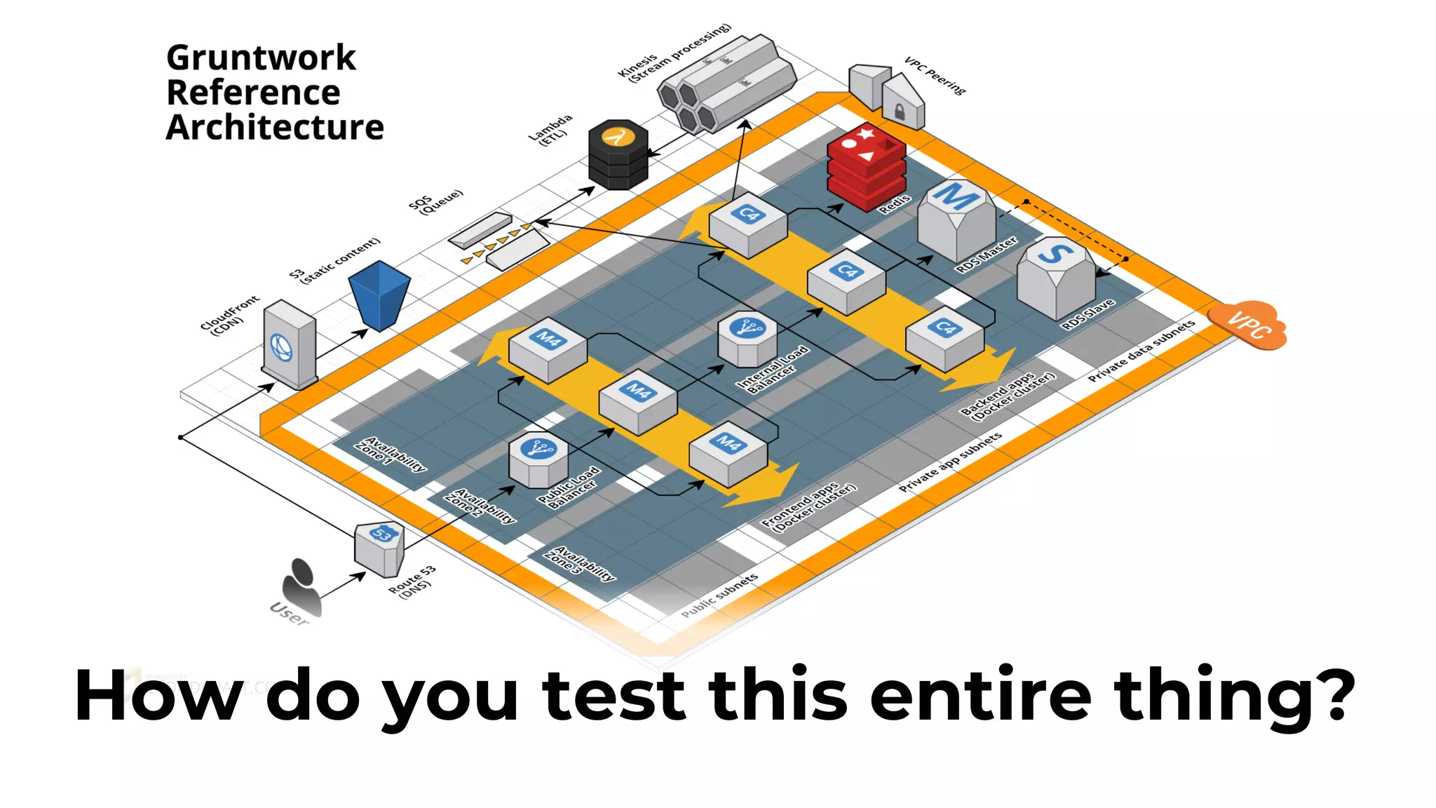 How do you test this entire thing? 