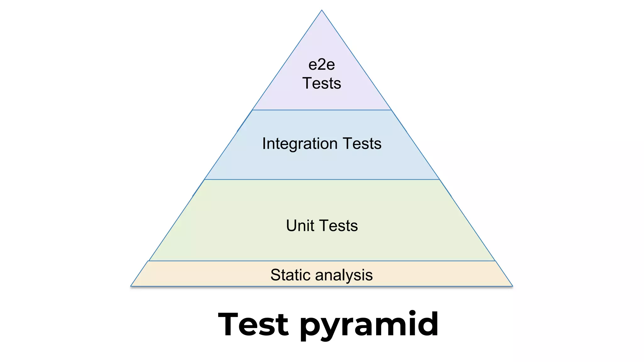 e2e Tests Test pyramid Integration Tests Unit Tests Static analysis 