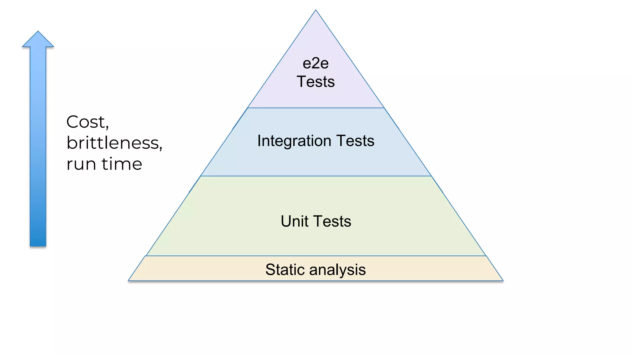 e2e Tests Integration Tests Unit Tests Static analysis Cost, brittleness, run time 