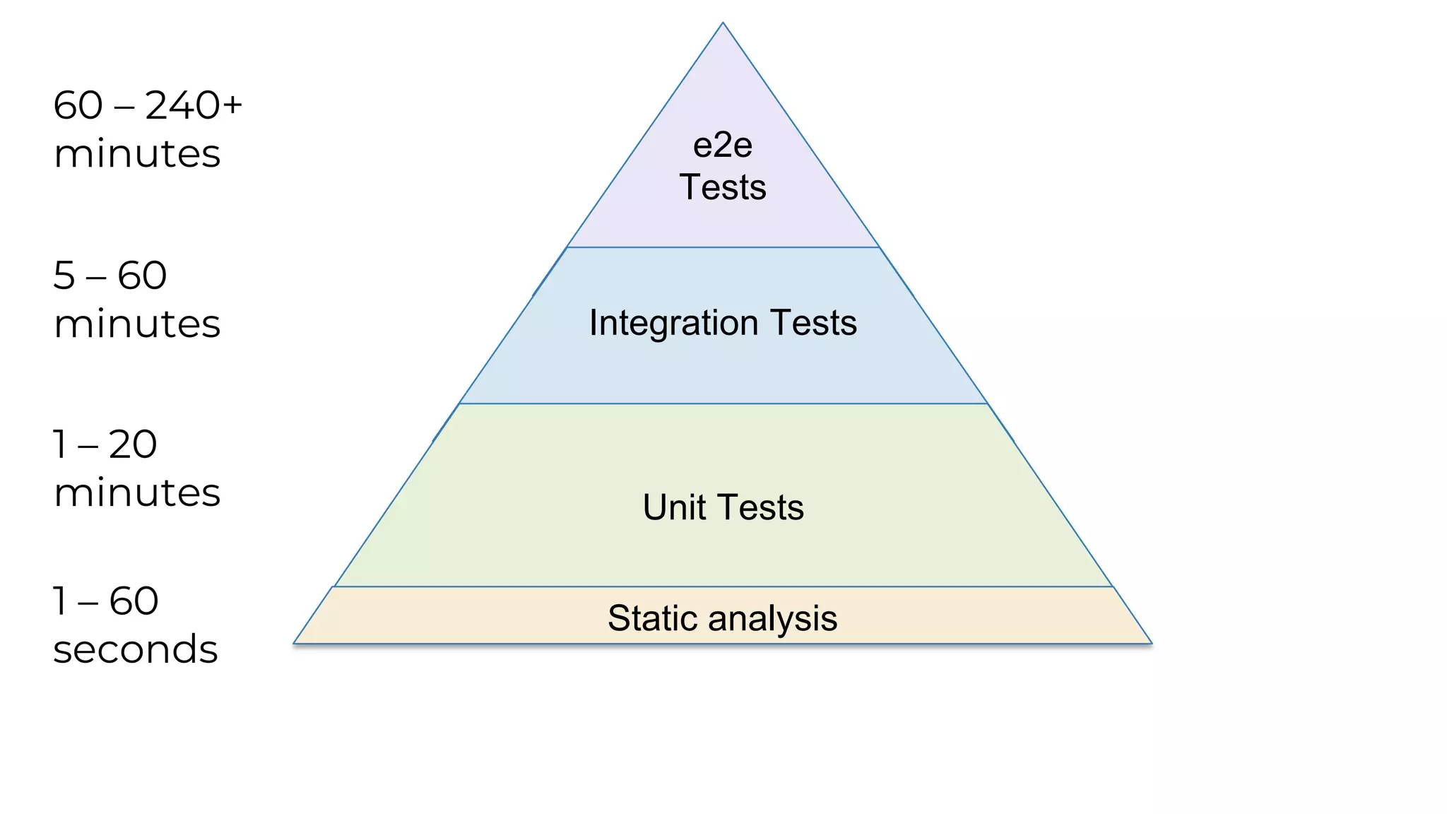 e2e Tests Integration Tests Unit Tests Static analysis 60 – 240+ minutes 5 – 60 minutes 1 – 20 minutes 1 – 60 seconds 
