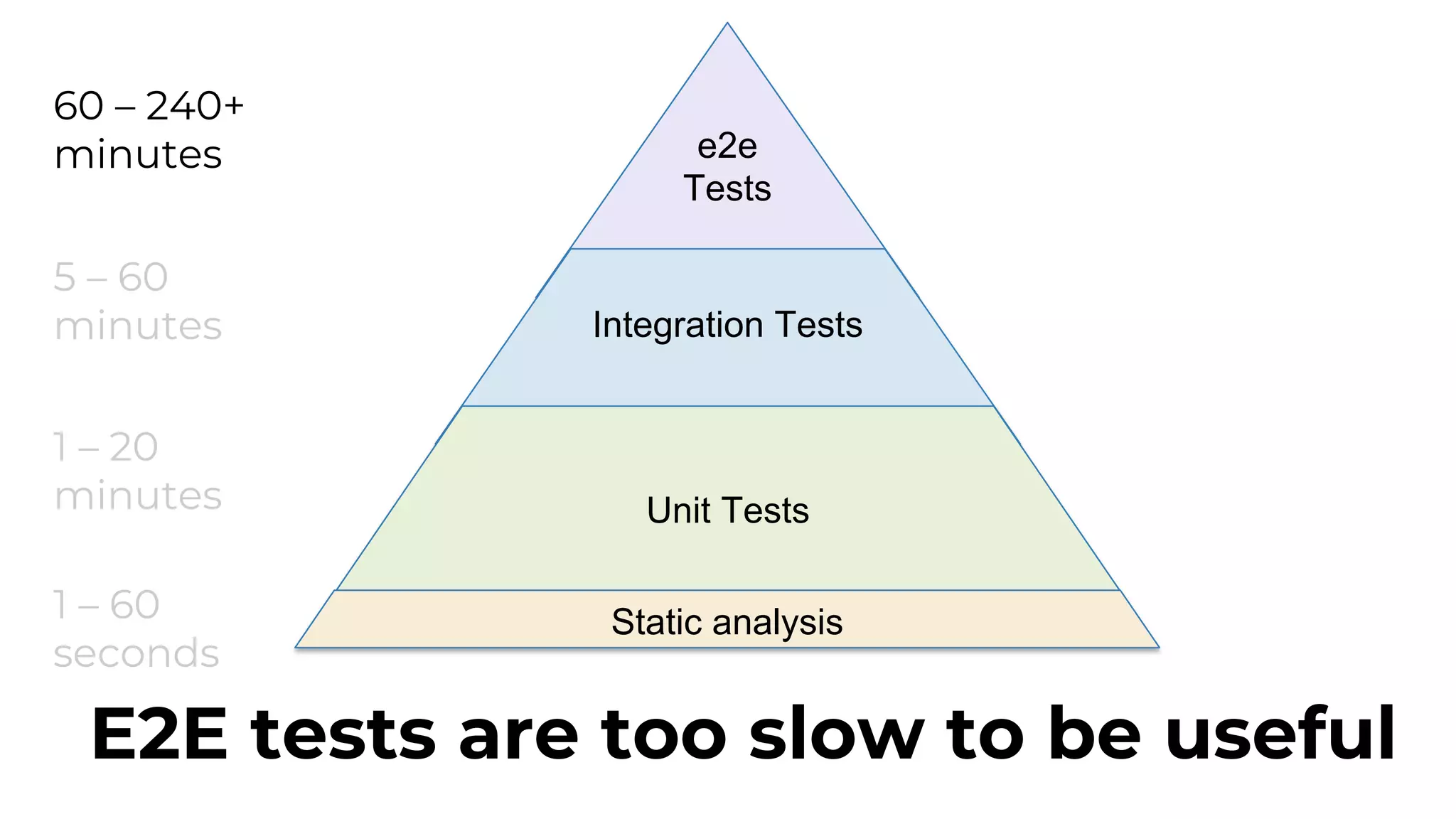 e2e Tests Integration Tests Unit Tests Static analysis E2E tests are too slow to be useful 60 – 240+ minutes 5 – 60 minutes 1 – 20 minutes 1 – 60 seconds 