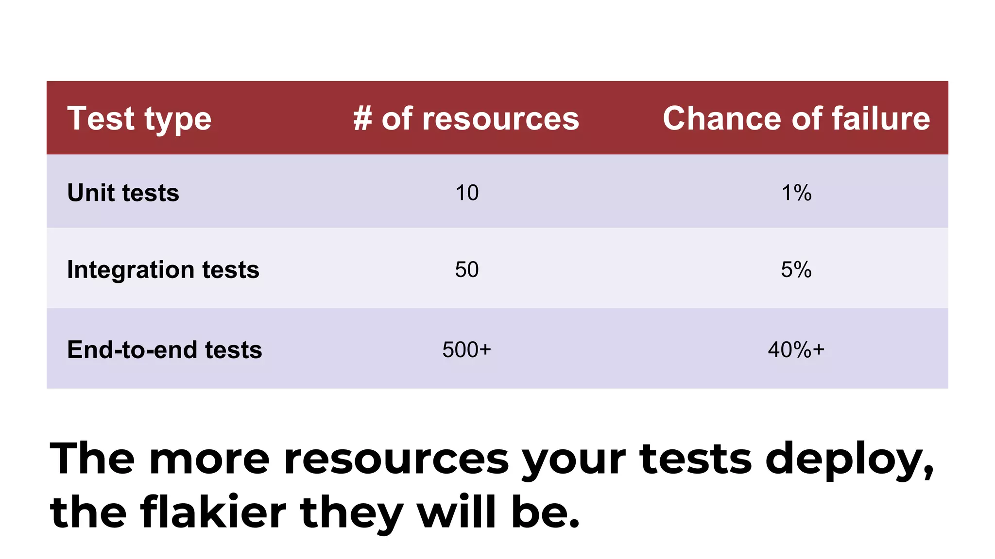 Test type # of resources Chance of failure Unit tests 10 1% Integration tests 50 5% End-to-end tests 500+ 40%+ The more resources your tests deploy, the flakier they will be. 
