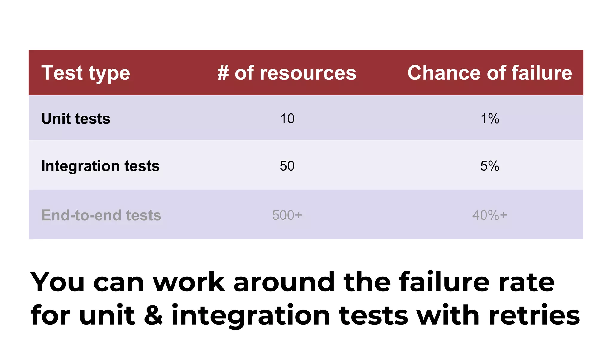 Test type # of resources Chance of failure Unit tests 10 1% Integration tests 50 5% End-to-end tests 500+ 40%+ You can work around the failure rate for unit & integration tests with retries 