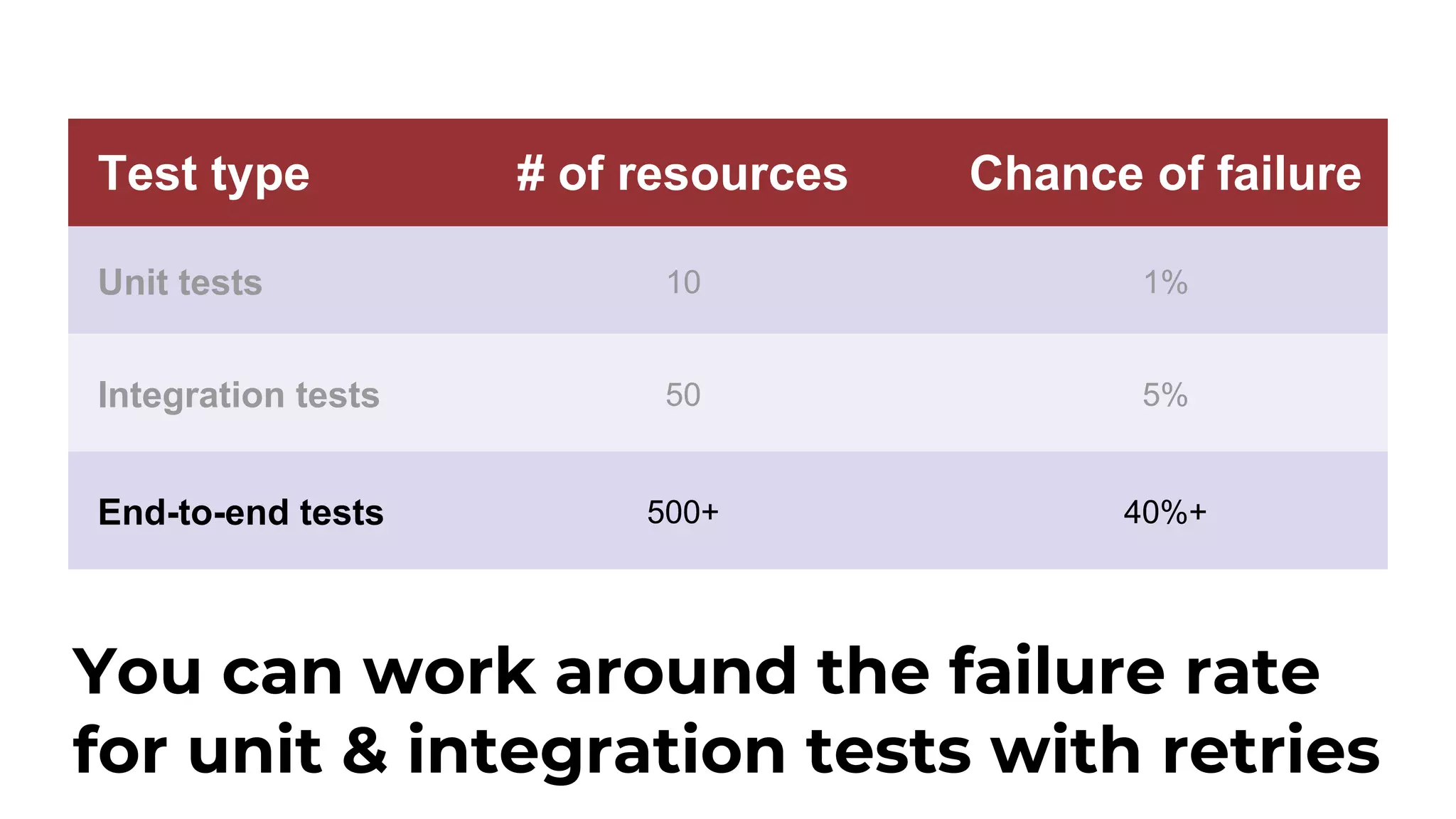 Test type # of resources Chance of failure Unit tests 10 1% Integration tests 50 5% End-to-end tests 500+ 40%+ You can work around the failure rate for unit & integration tests with retries 