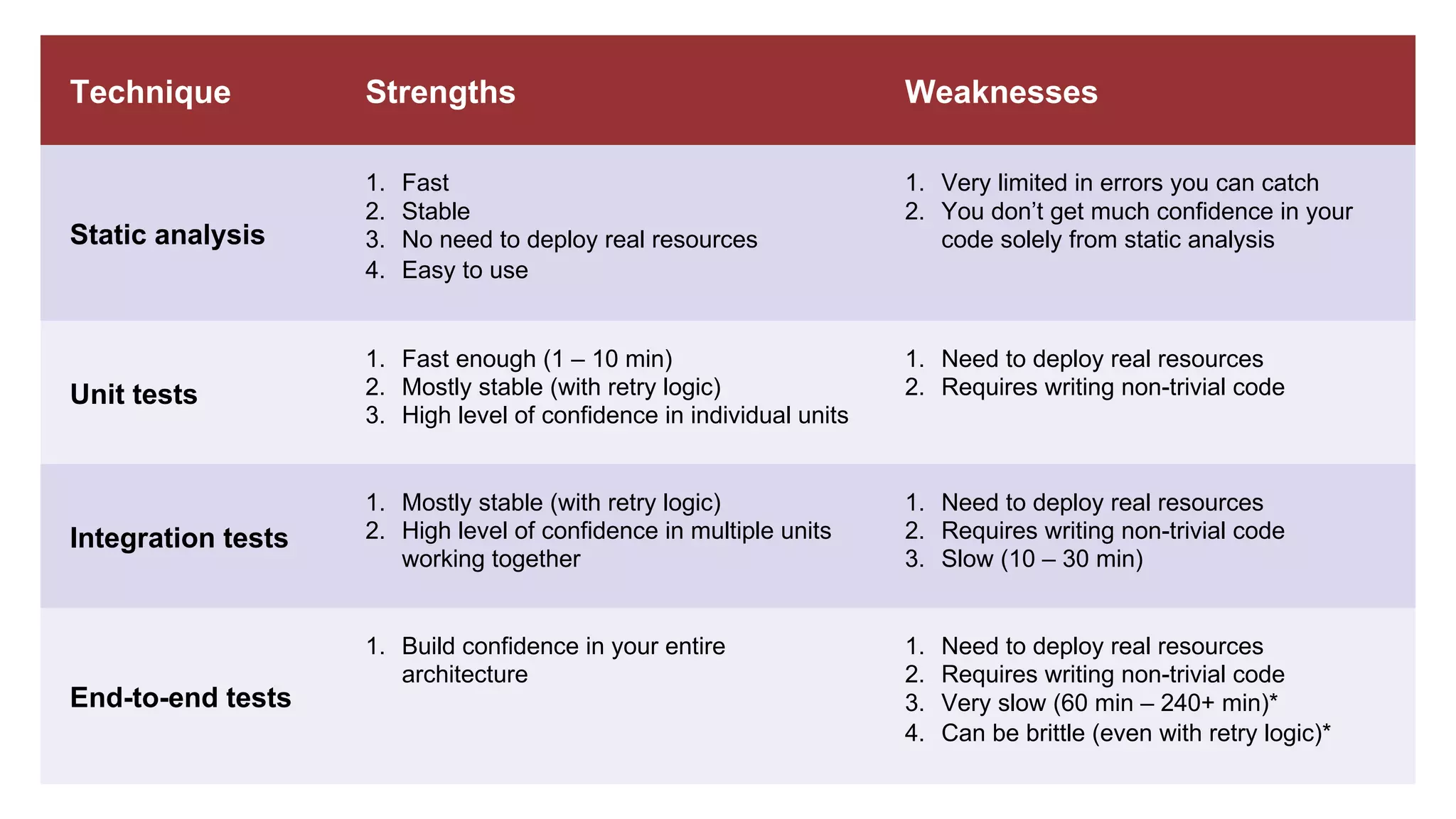 Technique Strengths Weaknesses Static analysis 1. Fast 2. Stable 3. No need to deploy real resources 4. Easy to use 1. Very limited in errors you can catch 2. You don’t get much confidence in your code solely from static analysis Unit tests 1. Fast enough (1 – 10 min) 2. Mostly stable (with retry logic) 3. High level of confidence in individual units 1. Need to deploy real resources 2. Requires writing non-trivial code Integration tests 1. Mostly stable (with retry logic) 2. High level of confidence in multiple units working together 1. Need to deploy real resources 2. Requires writing non-trivial code 3. Slow (10 – 30 min) End-to-end tests 1. Build confidence in your entire architecture 1. Need to deploy real resources 2. Requires writing non-trivial code 3. Very slow (60 min – 240+ min)* 4. Can be brittle (even with retry logic)* 