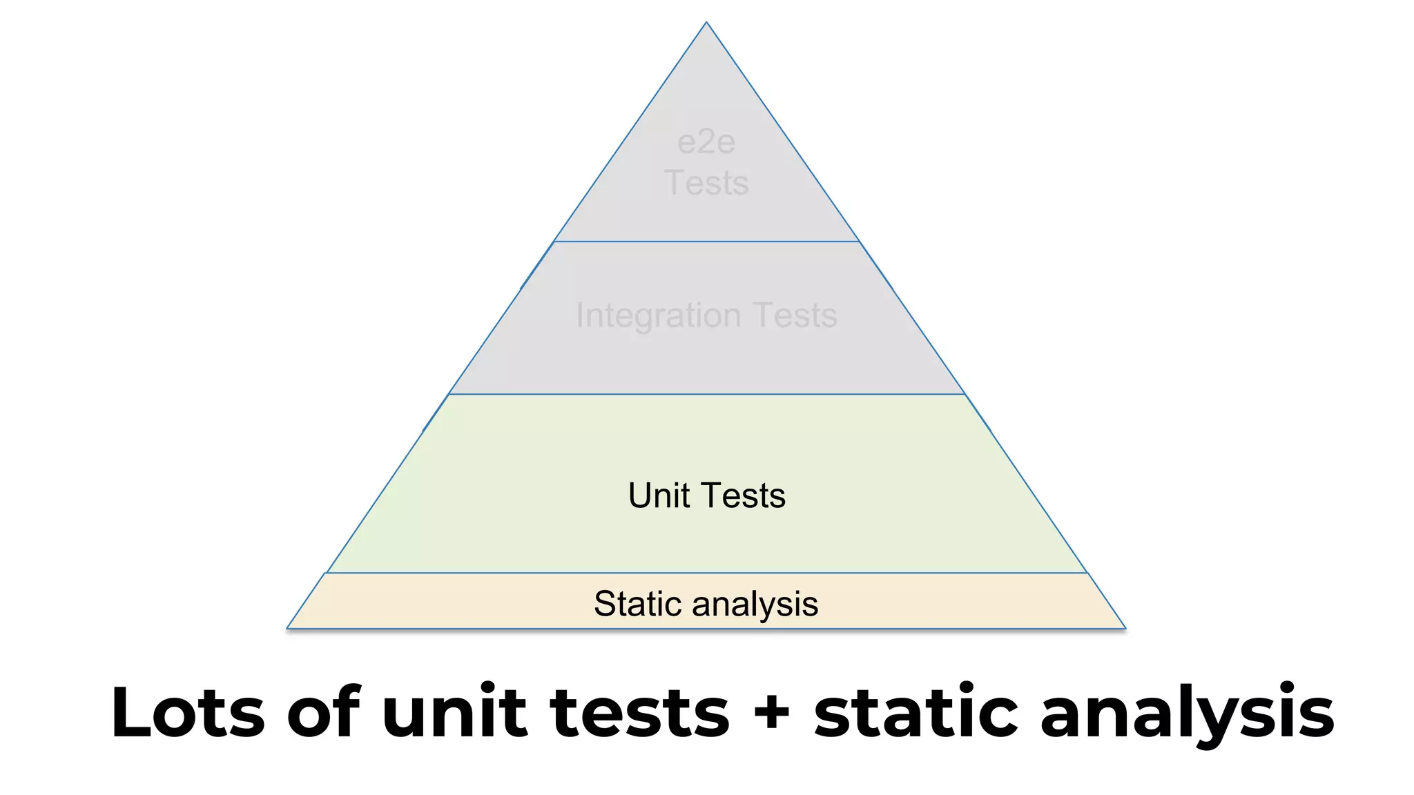e2e Tests Lots of unit tests + static analysis Integration Tests Unit Tests Static analysis 