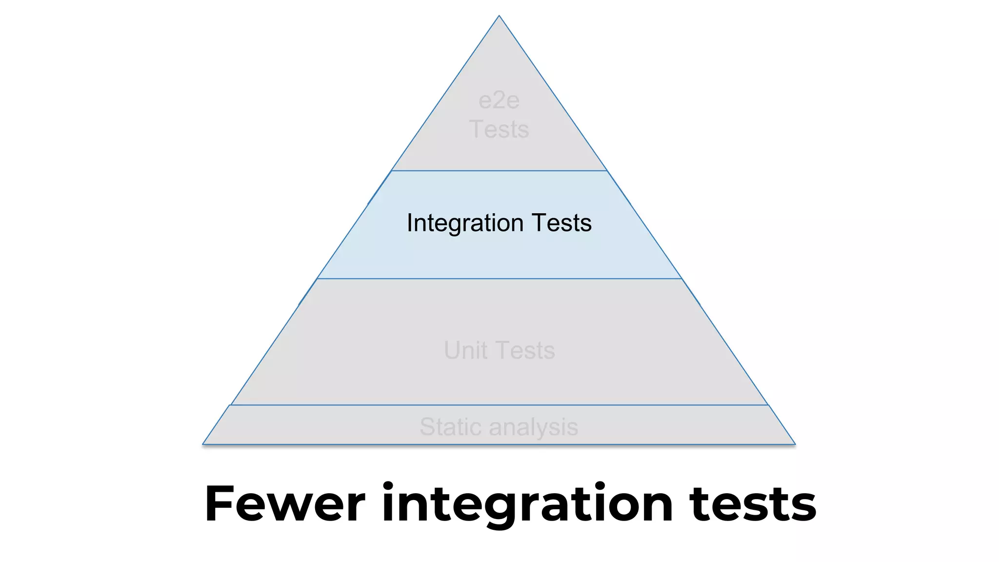 e2e Tests Fewer integration tests Integration Tests Unit Tests Static analysis 