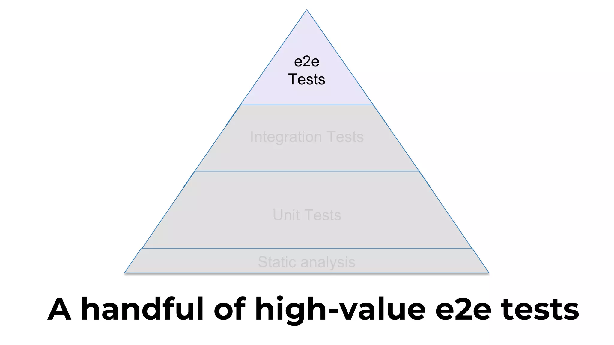 e2e Tests A handful of high-value e2e tests Integration Tests Unit Tests Static analysis 
