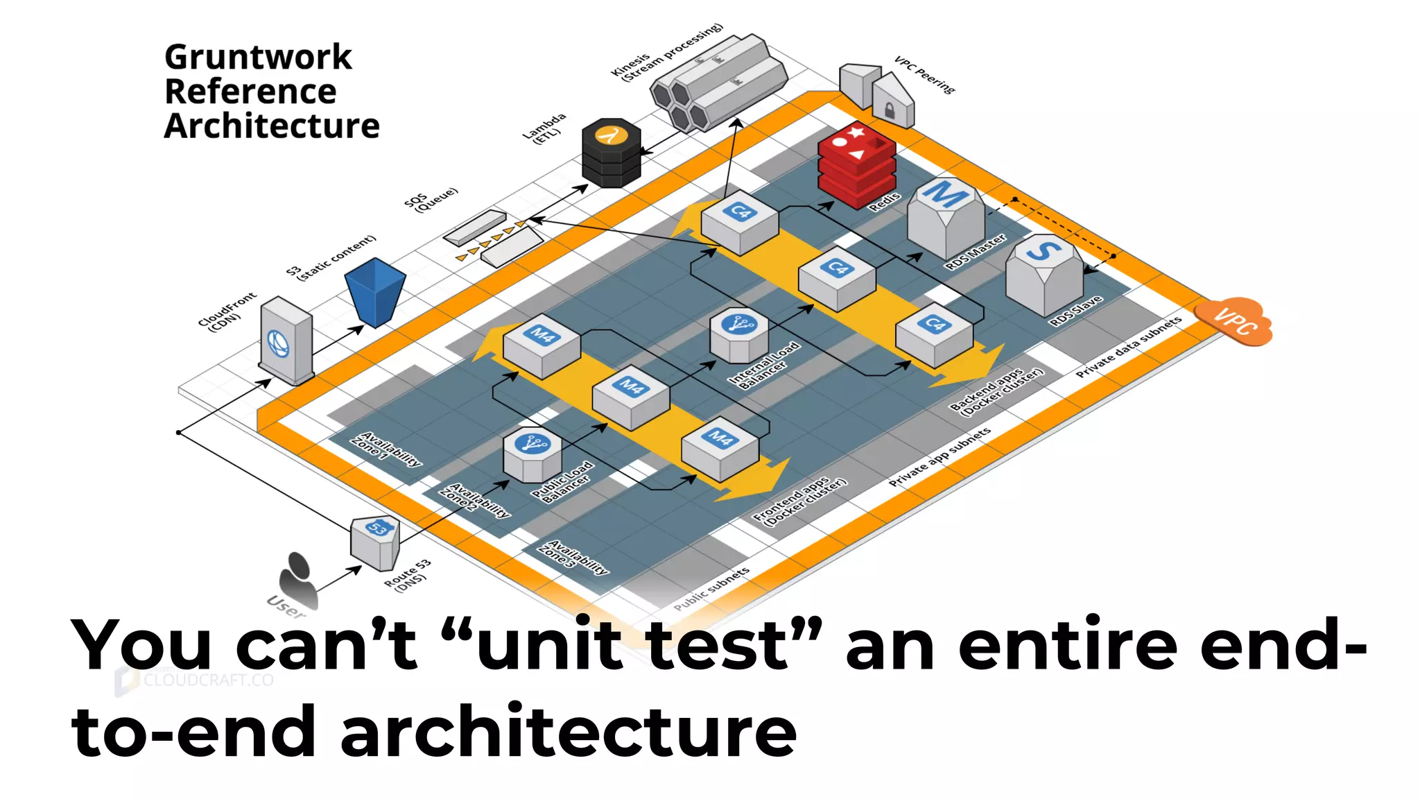 You can’t “unit test” an entire end- to-end architecture 