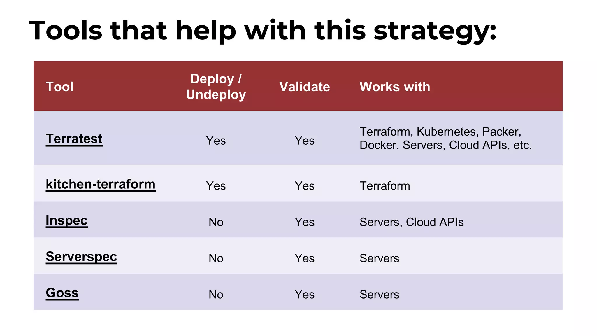 Tool Deploy / Undeploy Validate Works with Terratest Yes Yes Terraform, Kubernetes, Packer, Docker, Servers, Cloud APIs, etc. kitchen-terraform Yes Yes Terraform Inspec No Yes Servers, Cloud APIs Serverspec No Yes Servers Goss No Yes Servers Tools that help with this strategy: 