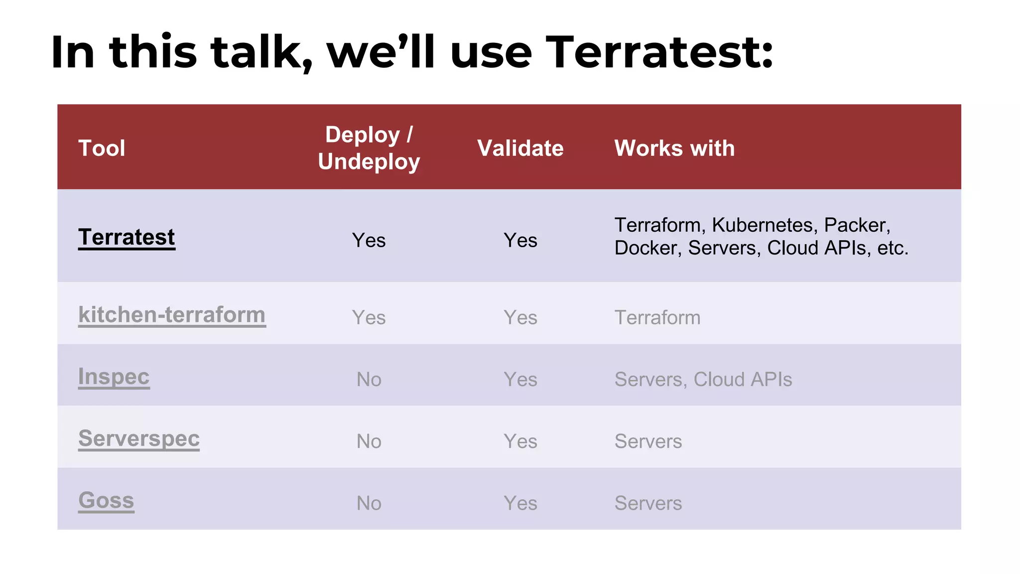 Tool Deploy / Undeploy Validate Works with Terratest Yes Yes Terraform, Kubernetes, Packer, Docker, Servers, Cloud APIs, etc. kitchen-terraform Yes Yes Terraform Inspec No Yes Servers, Cloud APIs Serverspec No Yes Servers Goss No Yes Servers In this talk, we’ll use Terratest: 