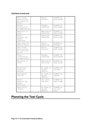 Page 76  The Automated Testing Handbook
Schedule (continued)
Test script
modifications
for execution
errors
Result
analysis
SIGNOFF by
team leader
Second
installation
of application
Changes
completed
SIGNOFF by
development
Execution of
tests
Application
installed
SIGNOFF by
team leader
Result
analysis and
defect
reporting
Execution
completed
SIGNOFF by
team leader
Test cases for
defects found
Defect
reporting
SIGNOFF by
customer
Test script
modifications
for execution
errors
Result
analysis
SIGNOFF by
team leader
Third
installation
of application
Changes
completed
SIGNOFF by
development
Execution of
tests
Application
installed
SIGNOFF by
team leader
Ad hoc and
usability
testing
No known or
waived
defects
SIGNOFF by
customer
Performance
testing
No known or
waived
defects
SIGNOFF by
systems
Result
analysis and
defect
reporting
All tests
executed
SIGNOFF by
team leader
Application
release
No known or
waived
defects
SIGNOFF by
all test
team
Planning the Test Cycle
 