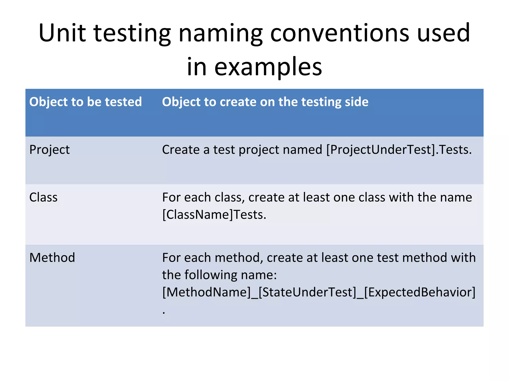 Unit testing naming conventions used
in examples
Object to be tested Object to create on the testing side
Project Create a test project named [ProjectUnderTest].Tests.
Class For each class, create at least one class with the name
[ClassName]Tests.
Method For each method, create at least one test method with
the following name:
[MethodName]_[StateUnderTest]_[ExpectedBehavior]
.
 