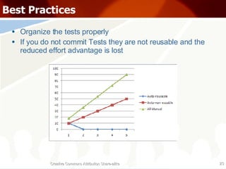 Best Practices Organize the tests properly If you do not commit Tests they are not reusable and the reduced effort advantage is lost Creative Commons Attribution Share-alike 