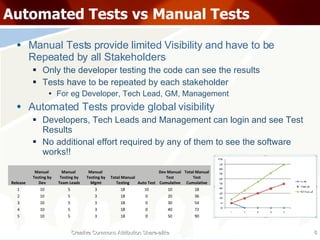 Automated Tests vs Manual Tests Manual Tests provide limited Visibility and have to be Repeated by all Stakeholders Only the developer testing the code can see the results Tests have to be repeated by each stakeholder For eg Developer, Tech Lead, GM, Management Automated Tests provide global visibility Developers, Tech Leads and Management can login and see Test Results No additional effort required by any of them to see the software works!! Creative Commons Attribution Share-alike Release Manual  Testing by Dev Manual  Testing by Team Leads Manual  Testing by Mgmt Total Manual Testing Auto Test Dev Manual Test Cumulative Total Manual Test Cumulative 1 10 5 3 18 10 10 18 2 10 5 3 18 0 20 36 3 10 5 3 18 0 30 54 4 10 5 3 18 0 40 72 5 10 5 3 18 0 50 90 