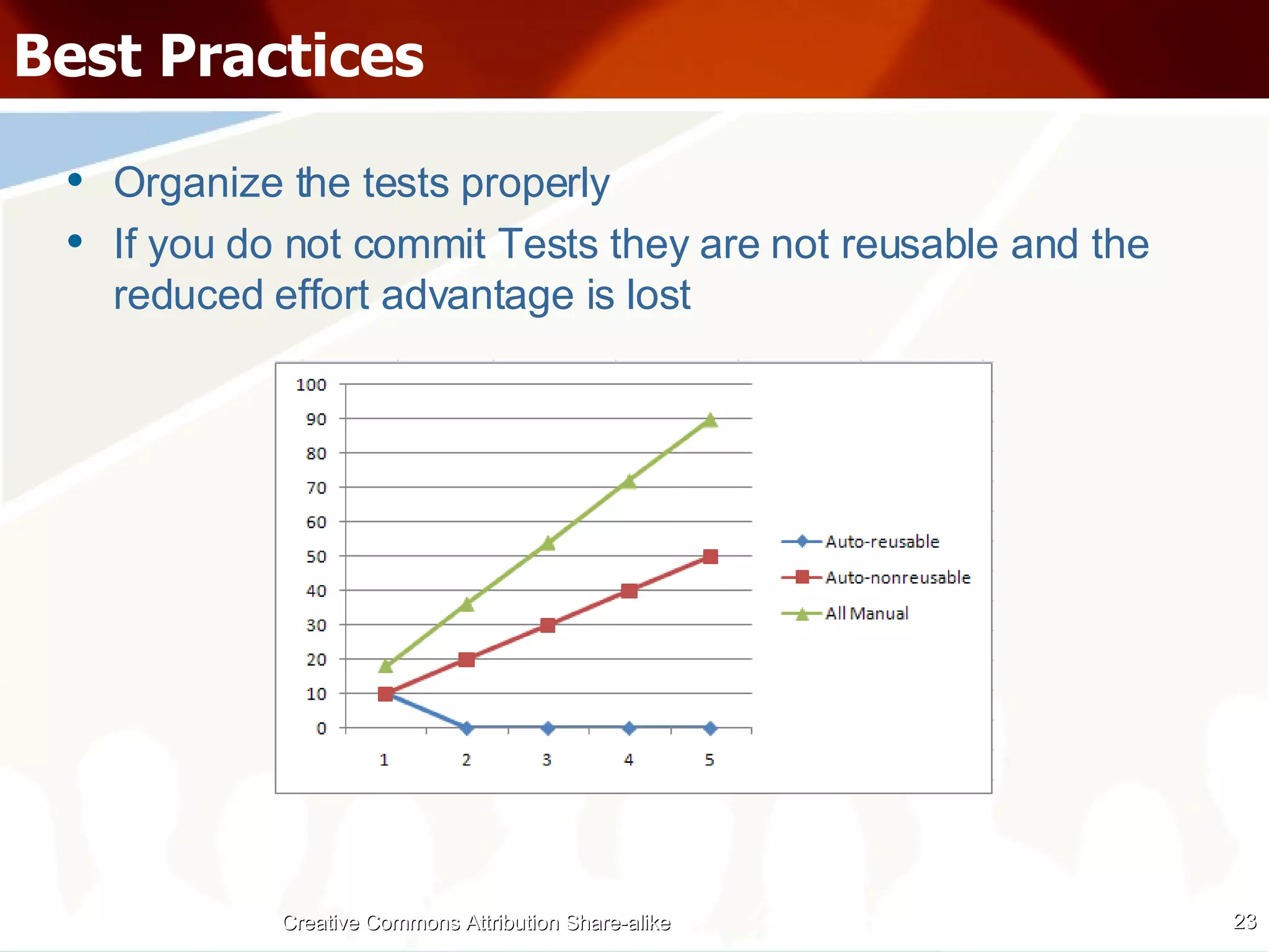 Best Practices Organize the tests properly If you do not commit Tests they are not reusable and the reduced effort advantage is lost Creative Commons Attribution Share-alike 