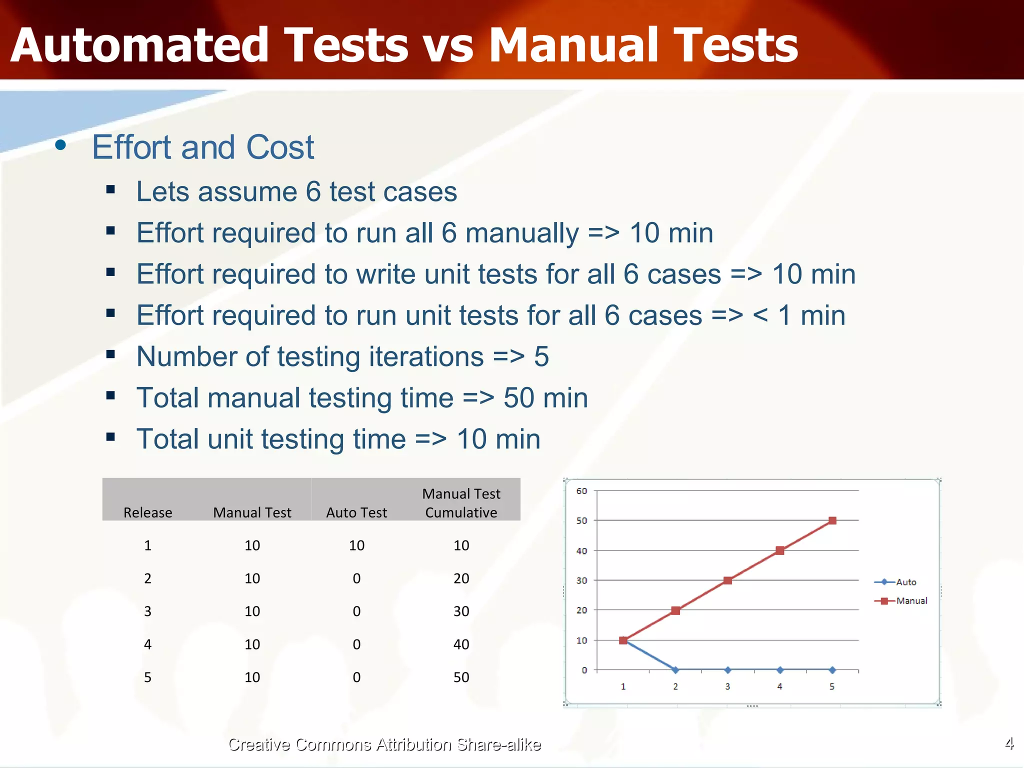 Automated Tests vs Manual Tests Effort and Cost Lets assume 6 test cases Effort required to run all 6 manually => 10 min Effort required to write unit tests for all 6 cases => 10 min Effort required to run unit tests for all 6 cases => < 1 min Number of testing iterations => 5 Total manual testing time => 50 min Total unit testing time => 10 min Creative Commons Attribution Share-alike Release Manual Test Auto Test Manual Test Cumulative 1 10 10 10 2 10 0 20 3 10 0 30 4 10 0 40 5 10 0 50 
